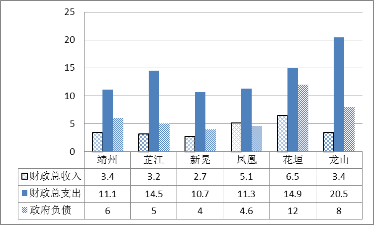  2012年底6县财政状况（单位：亿元）