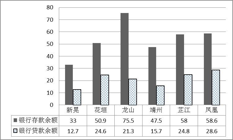 2012年底6县金融机构存贷差（单位：亿元）