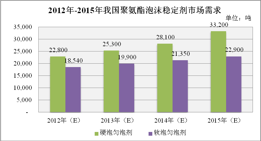 我国聚氨酯泡沫稳定剂市场前景看好