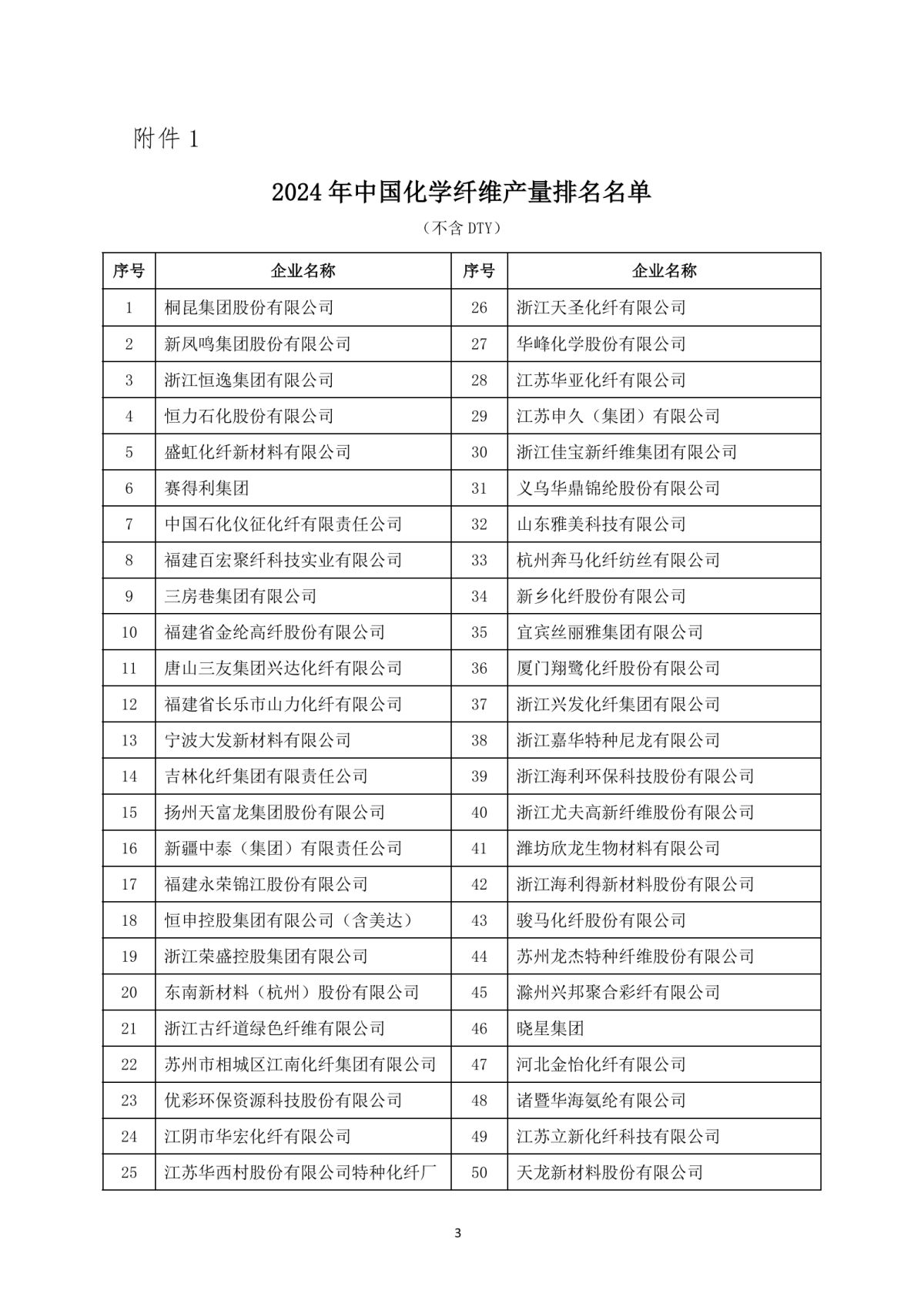 提取自关于发布2024年中国化纤行业产量排名名单的通知_3.png