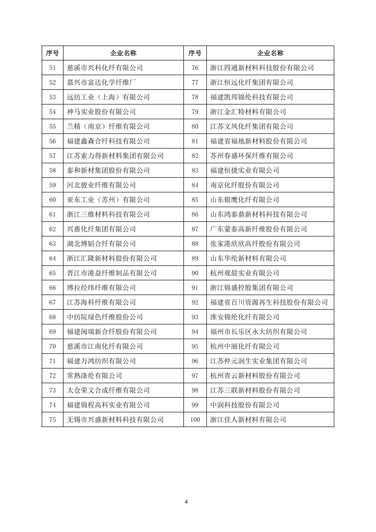 提取自关于发布2024年中国化纤行业产量排名名单的通知_4.png