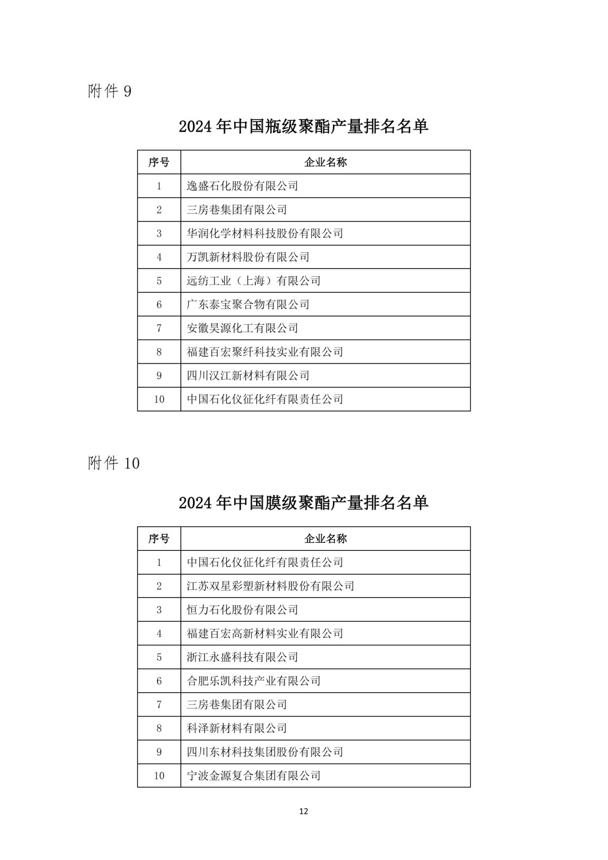 提取自关于发布2024年中国化纤行业产量排名名单的通知_12.png
