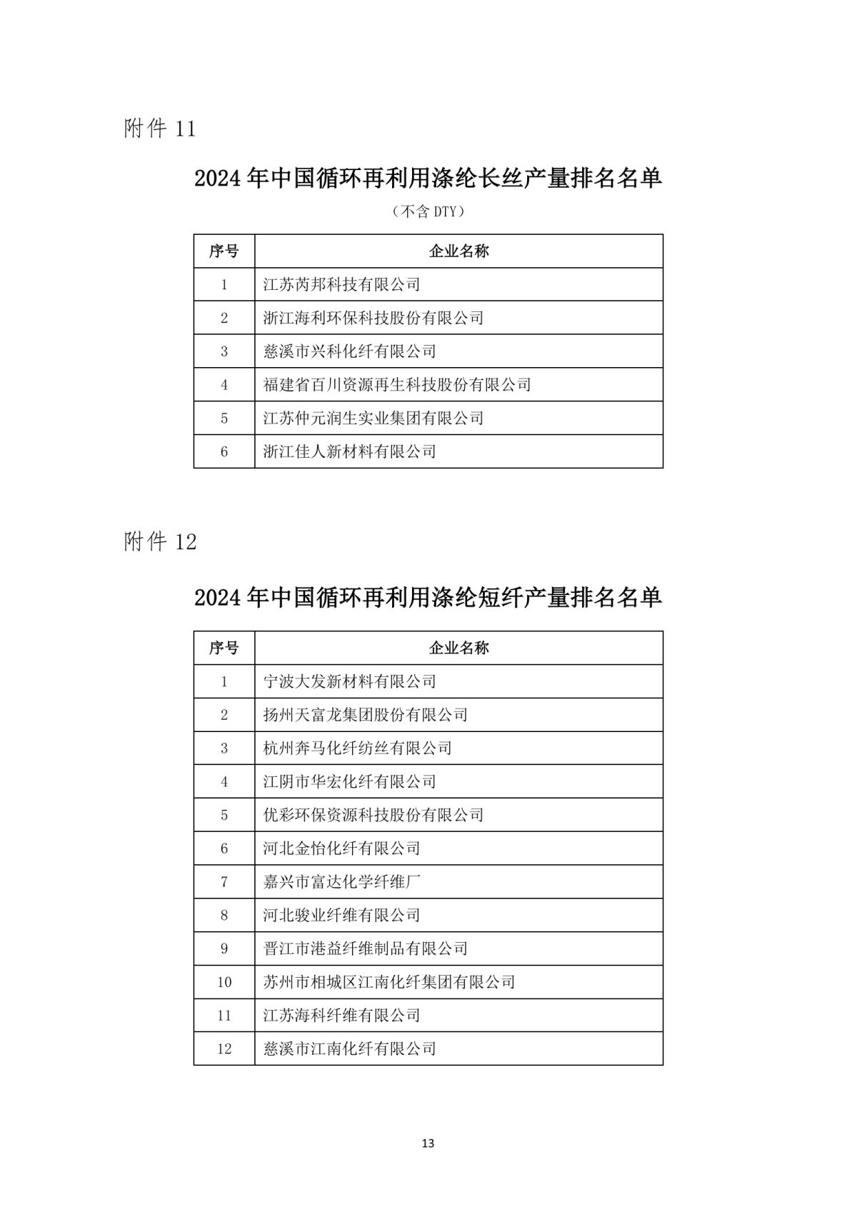 提取自关于发布2024年中国化纤行业产量排名名单的通知_13.png