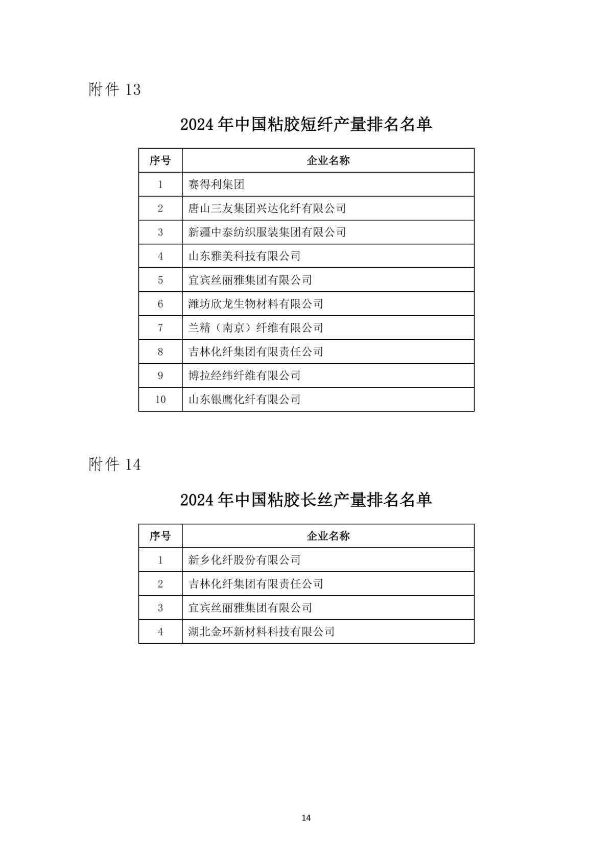 提取自关于发布2024年中国化纤行业产量排名名单的通知_14.png