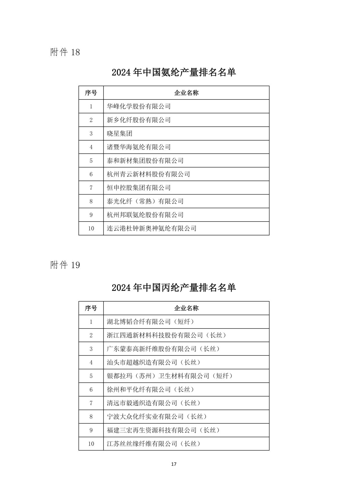 提取自关于发布2024年中国化纤行业产量排名名单的通知_17.png