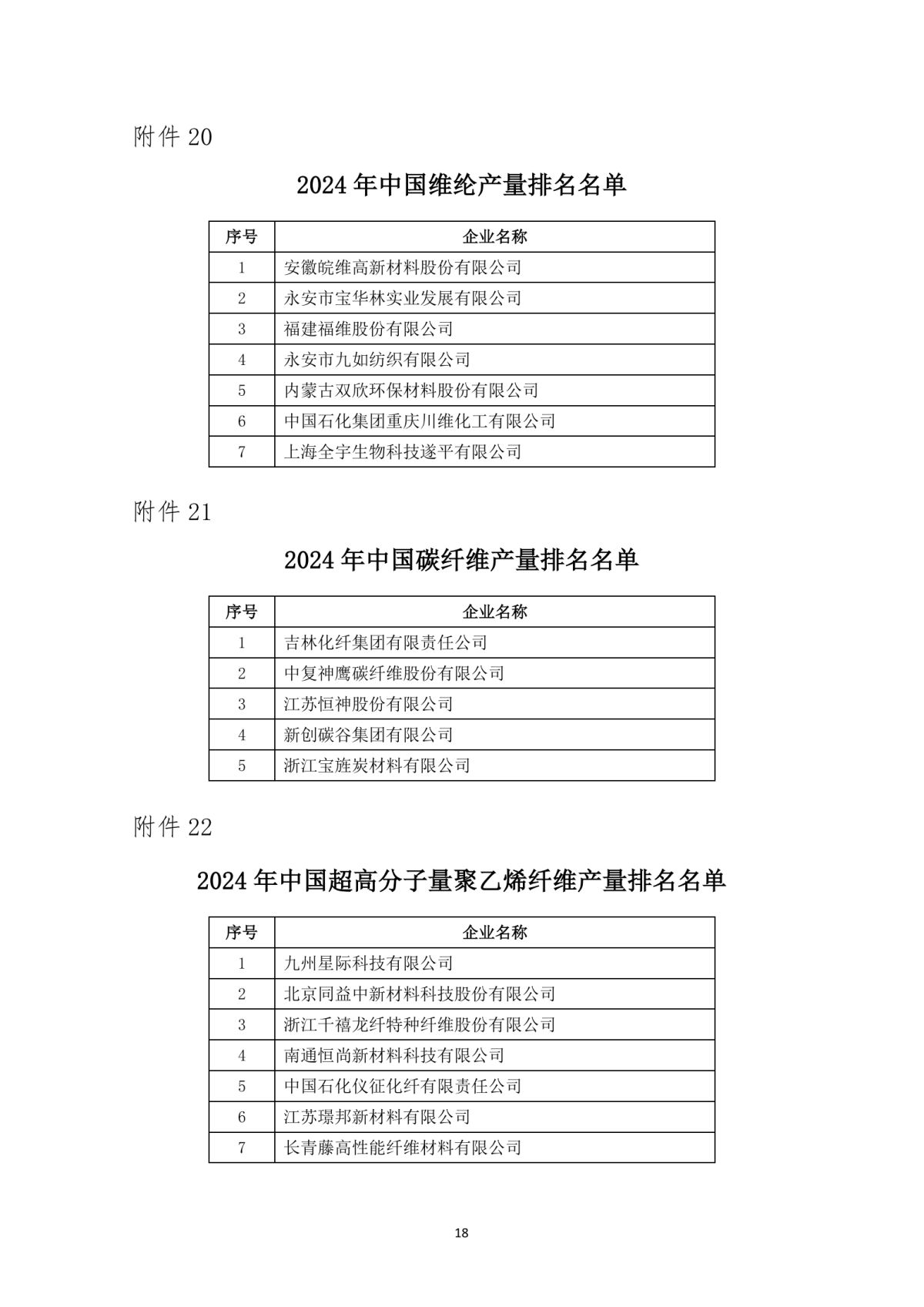提取自关于发布2024年中国化纤行业产量排名名单的通知_18.png