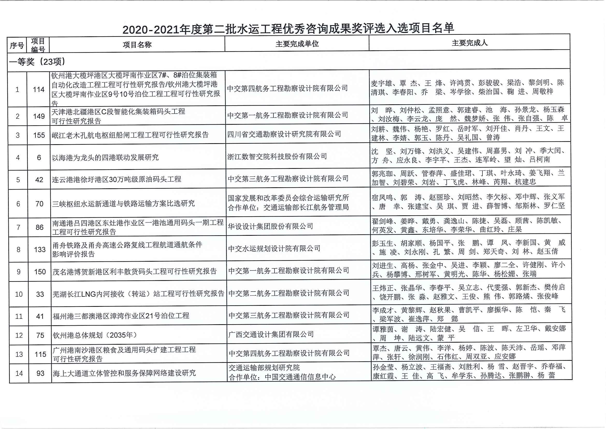 关于公布2020~2021年度第二批水运工程优秀咨询成果奖入选项目名单的通知（中水协字[2021]129号）_页面_2.jpg