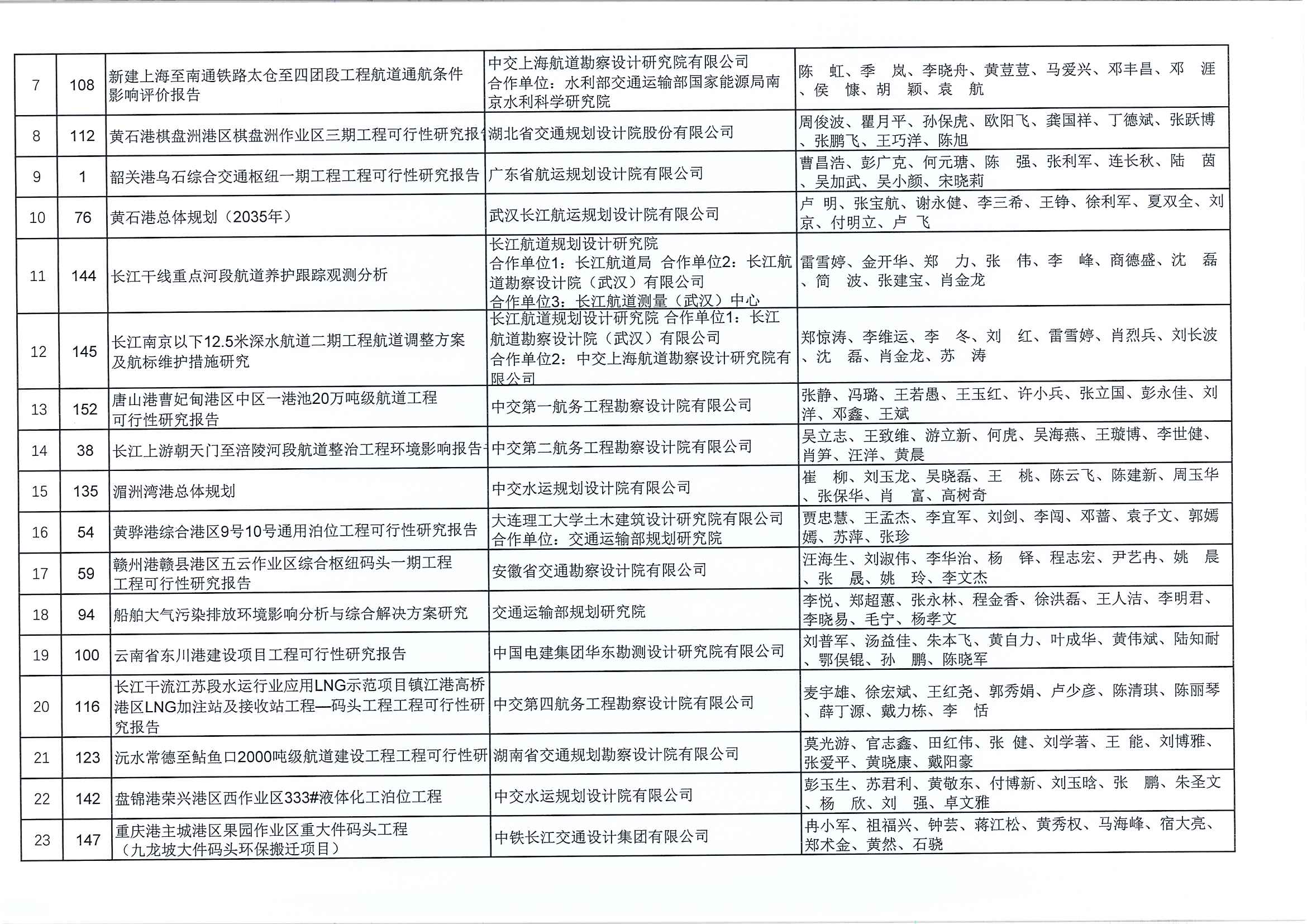 关于公布2020~2021年度第二批水运工程优秀咨询成果奖入选项目名单的通知（中水协字[2021]129号）_页面_4.jpg