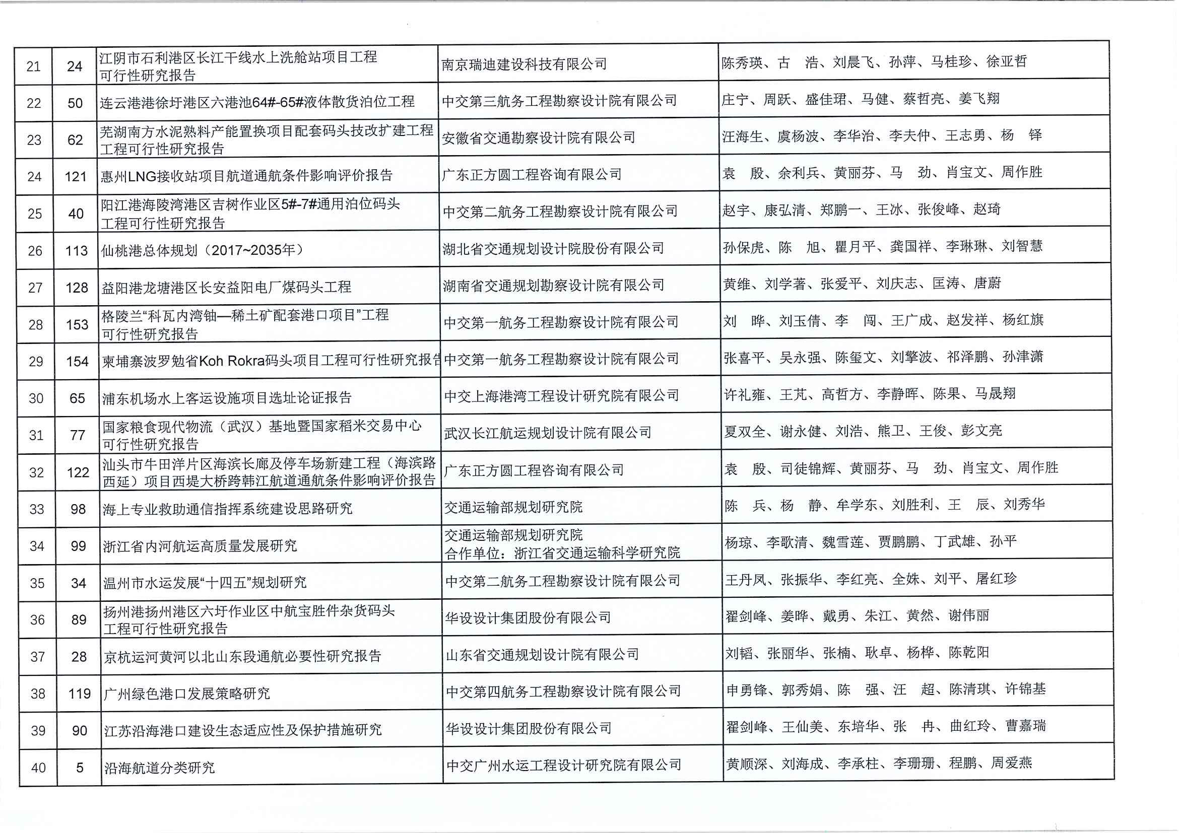 关于公布2020~2021年度第二批水运工程优秀咨询成果奖入选项目名单的通知（中水协字[2021]129号）_页面_8.jpg