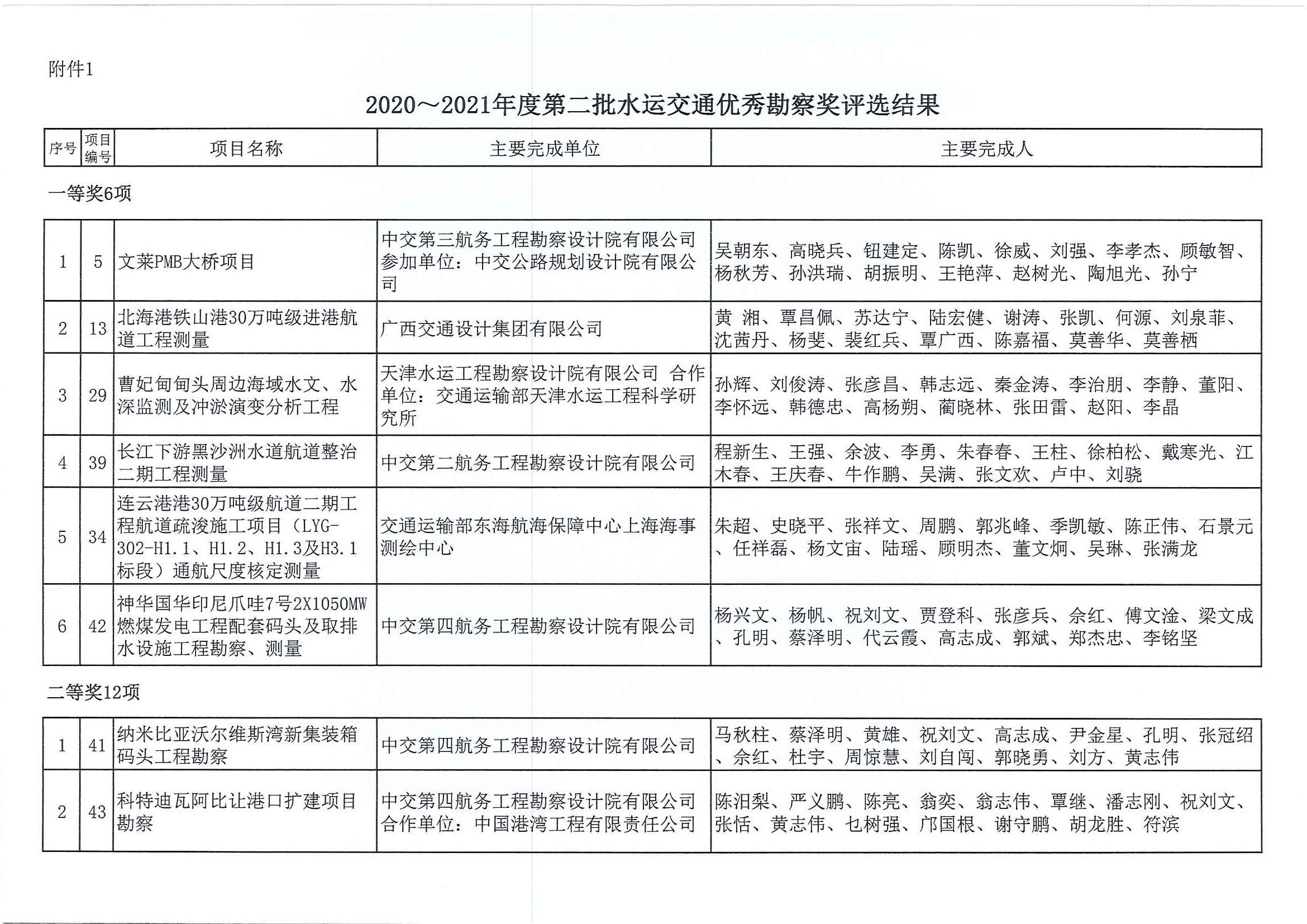 2020～2021年度第二批水运交通优秀勘察设计奖评选结果公示（中水协字[2021]151号_页面_02.jpg
