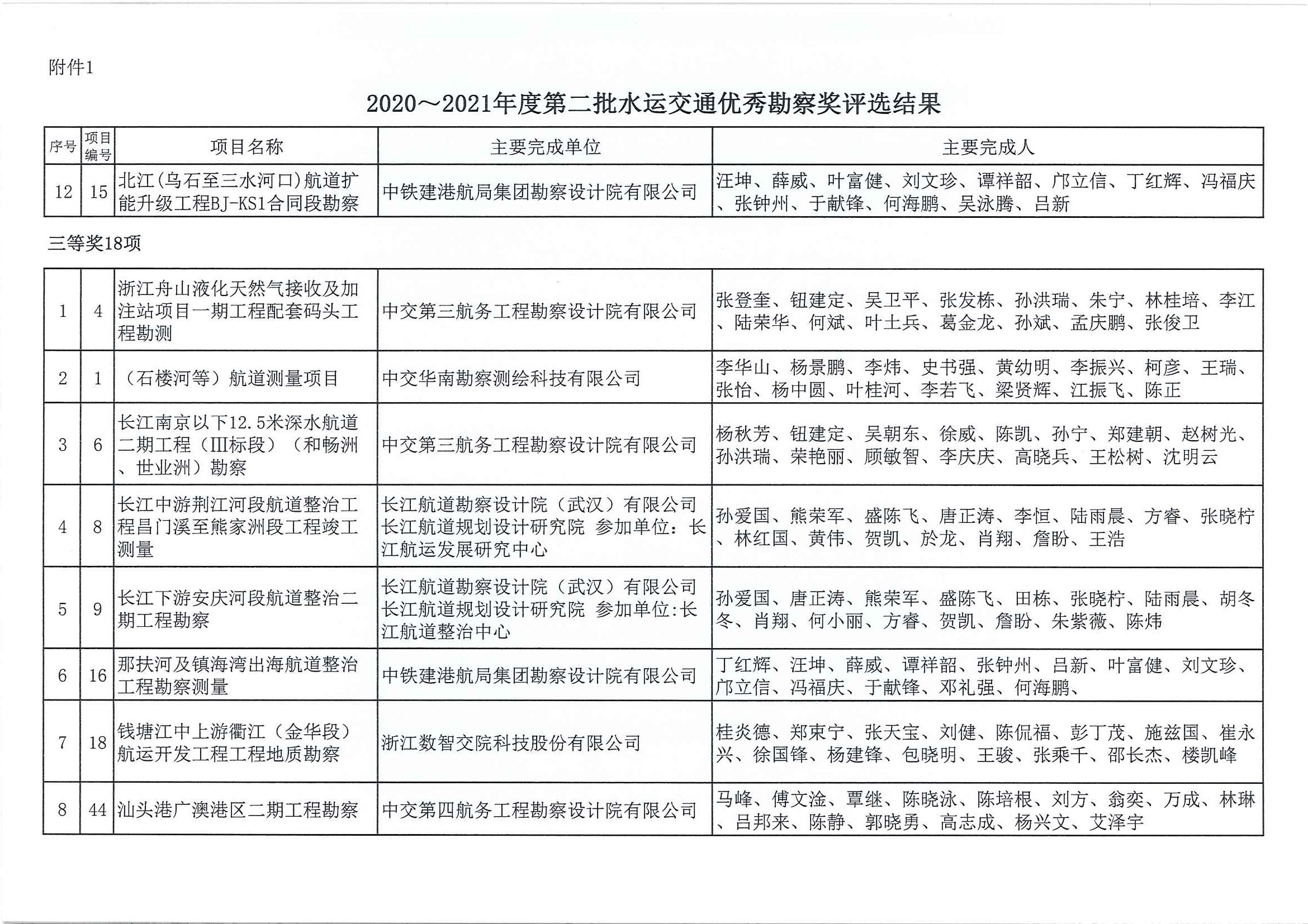 2020～2021年度第二批水運(yùn)交通優(yōu)秀勘察設(shè)計(jì)獎(jiǎng)評(píng)選結(jié)果公示（中水協(xié)字[2021]151號(hào)_頁(yè)面_04.jpg