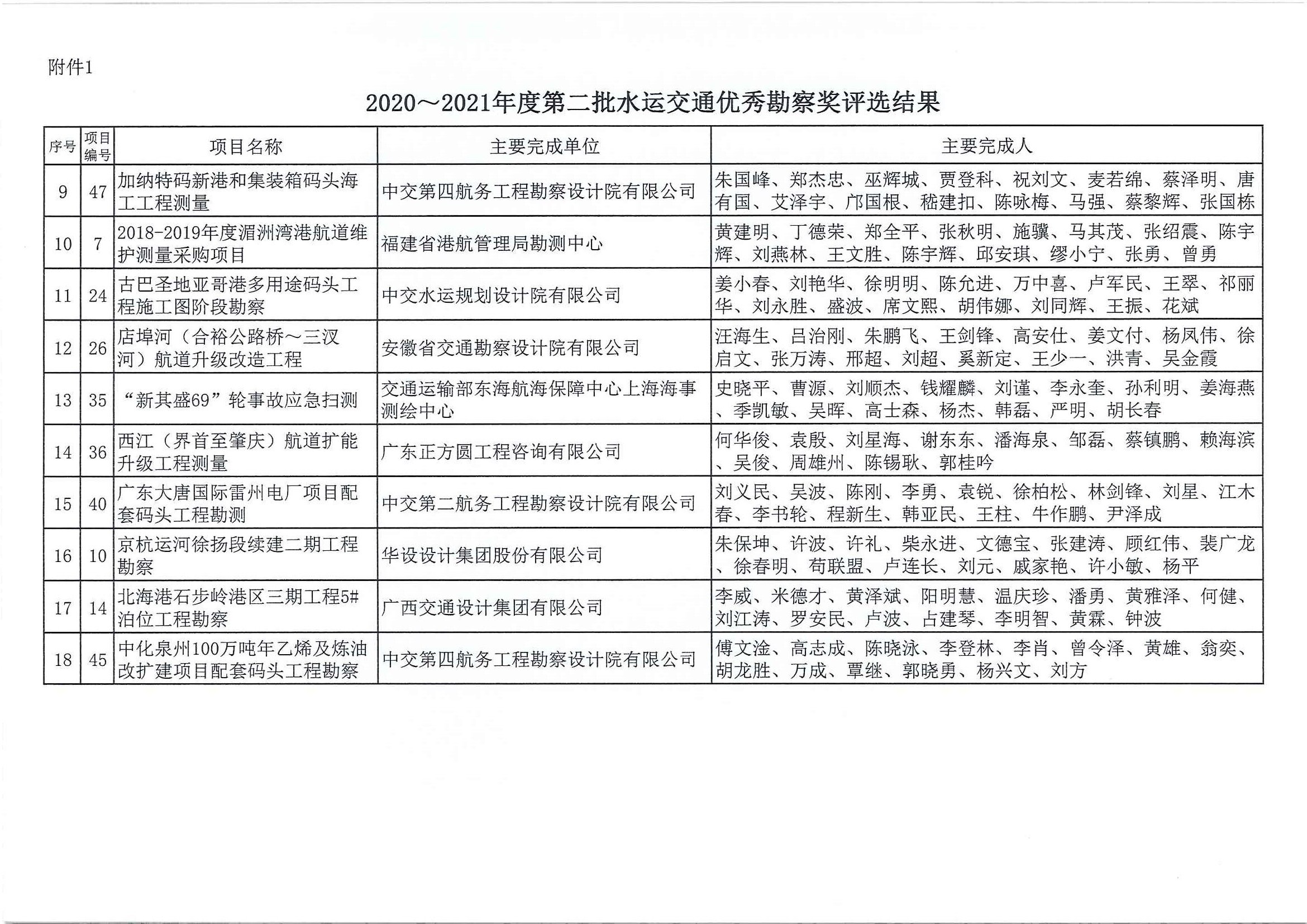2020～2021年度第二批水运交通优秀勘察设计奖评选结果公示（中水协字[2021]151号_页面_05.jpg