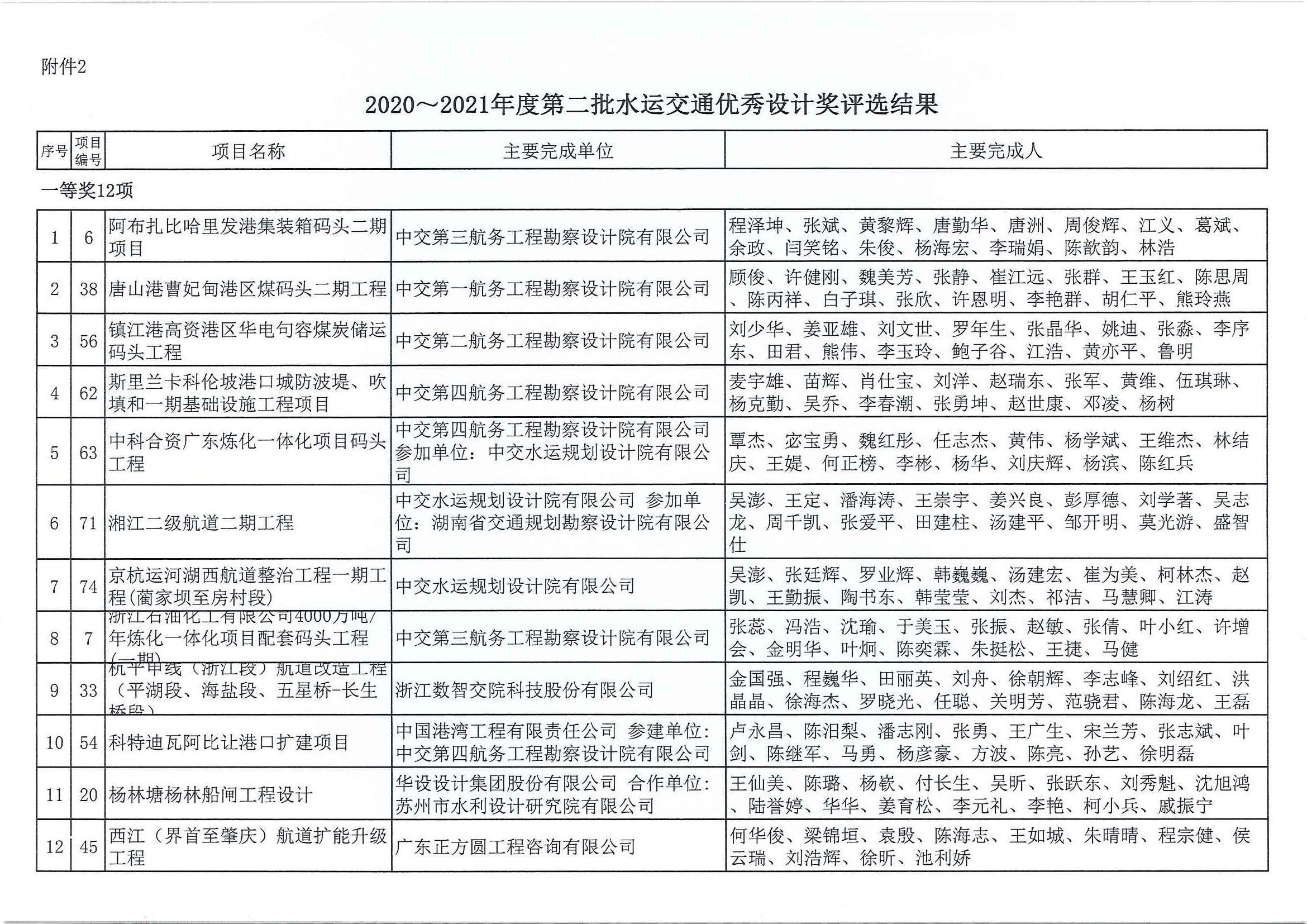 2020～2021年度第二批水运交通优秀勘察设计奖评选结果公示（中水协字[2021]151号_页面_06.jpg