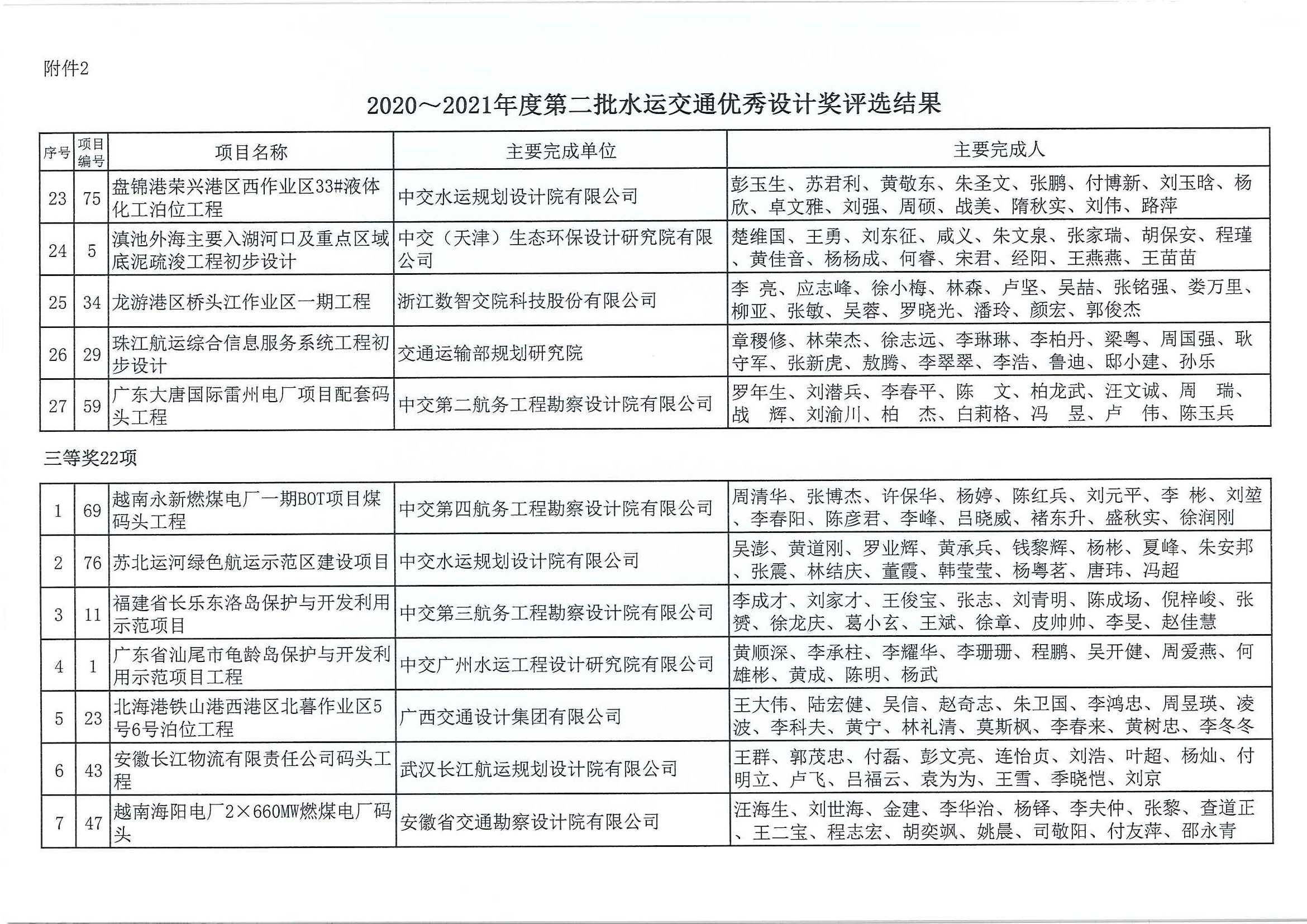 2020～2021年度第二批水运交通优秀勘察设计奖评选结果公示（中水协字[2021]151号_页面_09.jpg