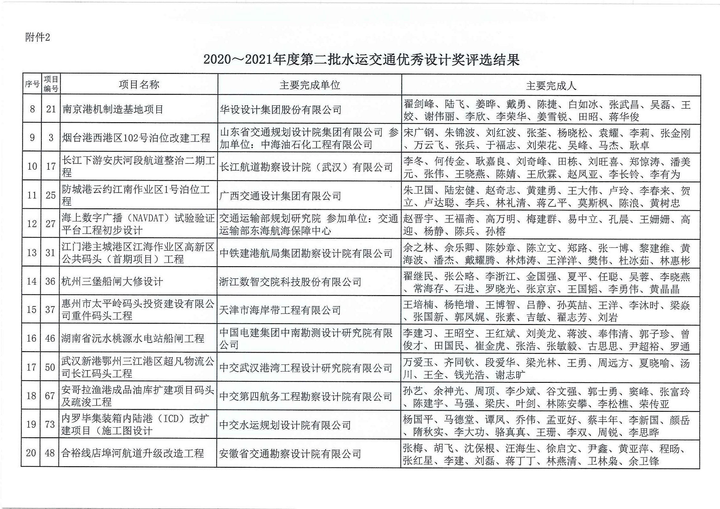 2020～2021年度第二批水运交通优秀勘察设计奖评选结果公示（中水协字[2021]151号_页面_10.jpg