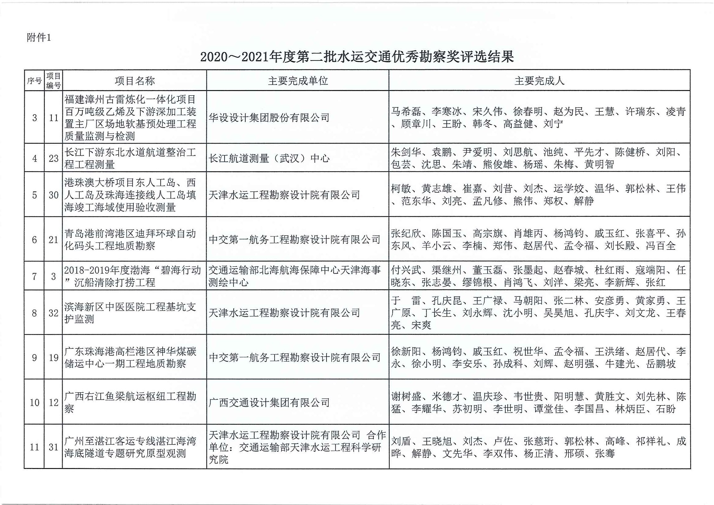 2020～2021年度第二批水運(yùn)交通優(yōu)秀勘察設(shè)計(jì)獎(jiǎng)評(píng)選結(jié)果公示（中水協(xié)字[2021]151號(hào)_頁(yè)面_03.jpg