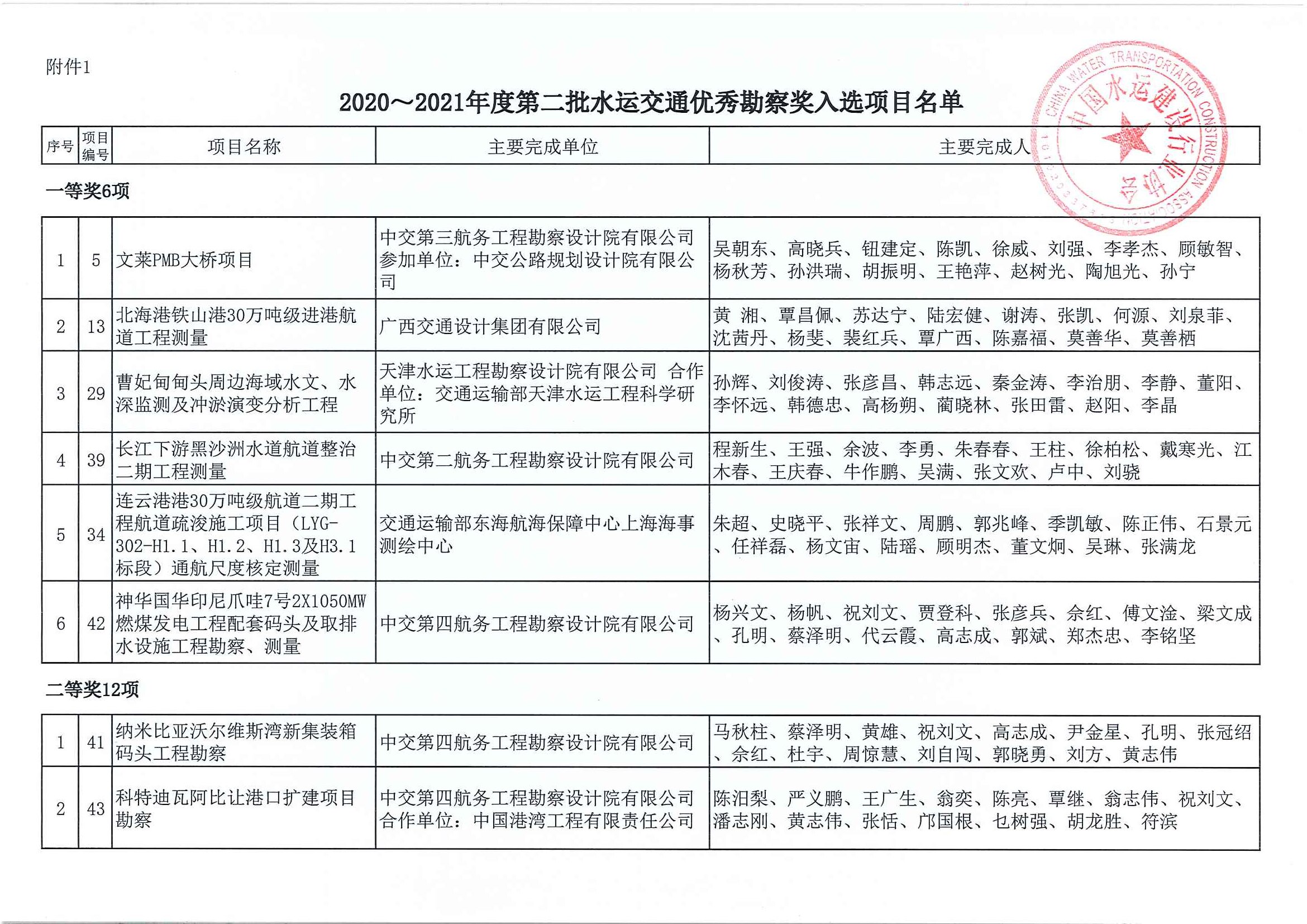 关于公布2020~2021年度第二批水运交通优秀勘察和优秀设计奖入选项目名单的通知（中水协字[2021]156号）_页面_02.jpg