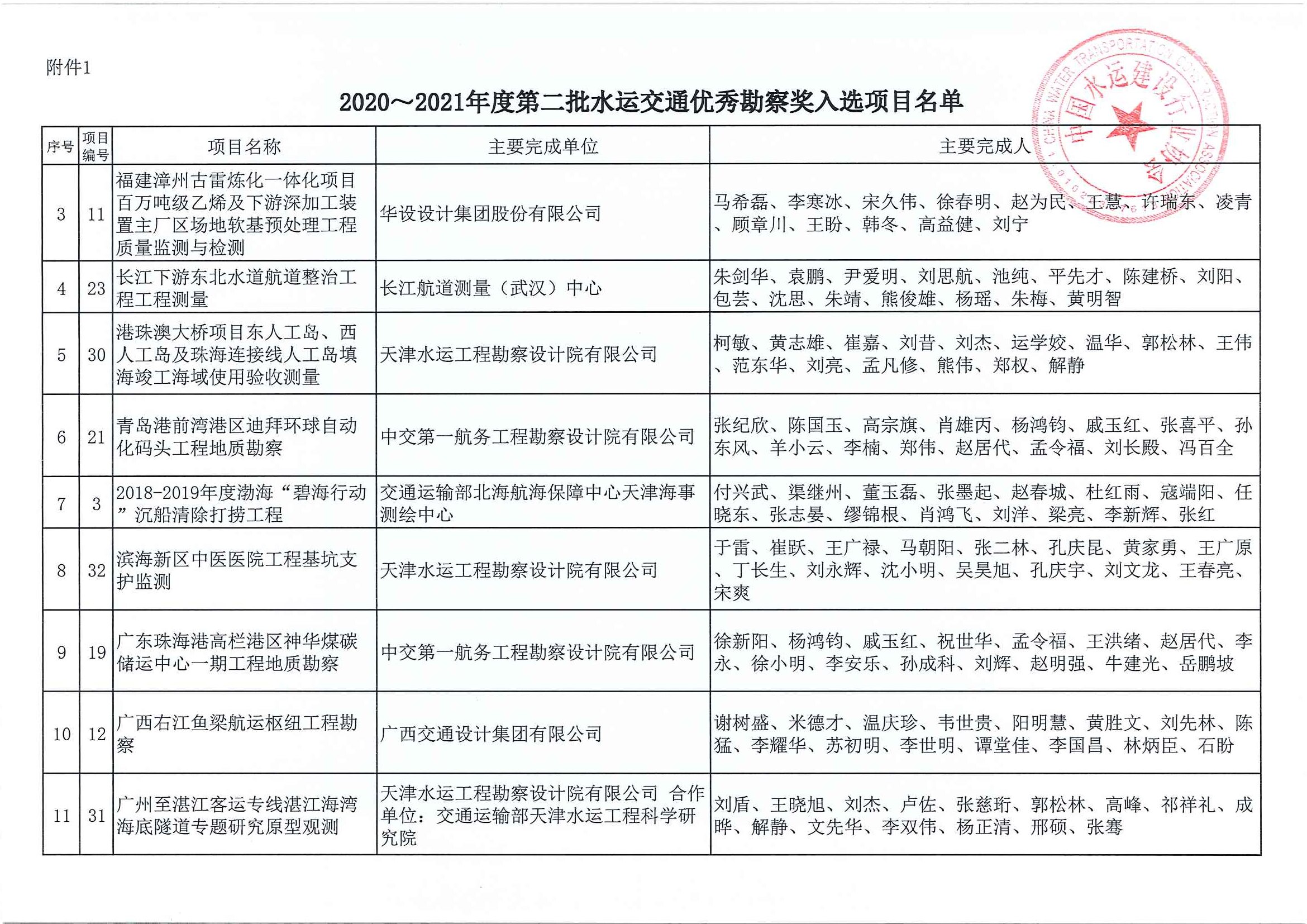 关于公布2020~2021年度第二批水运交通优秀勘察和优秀设计奖入选项目名单的通知（中水协字[2021]156号）_页面_03.jpg