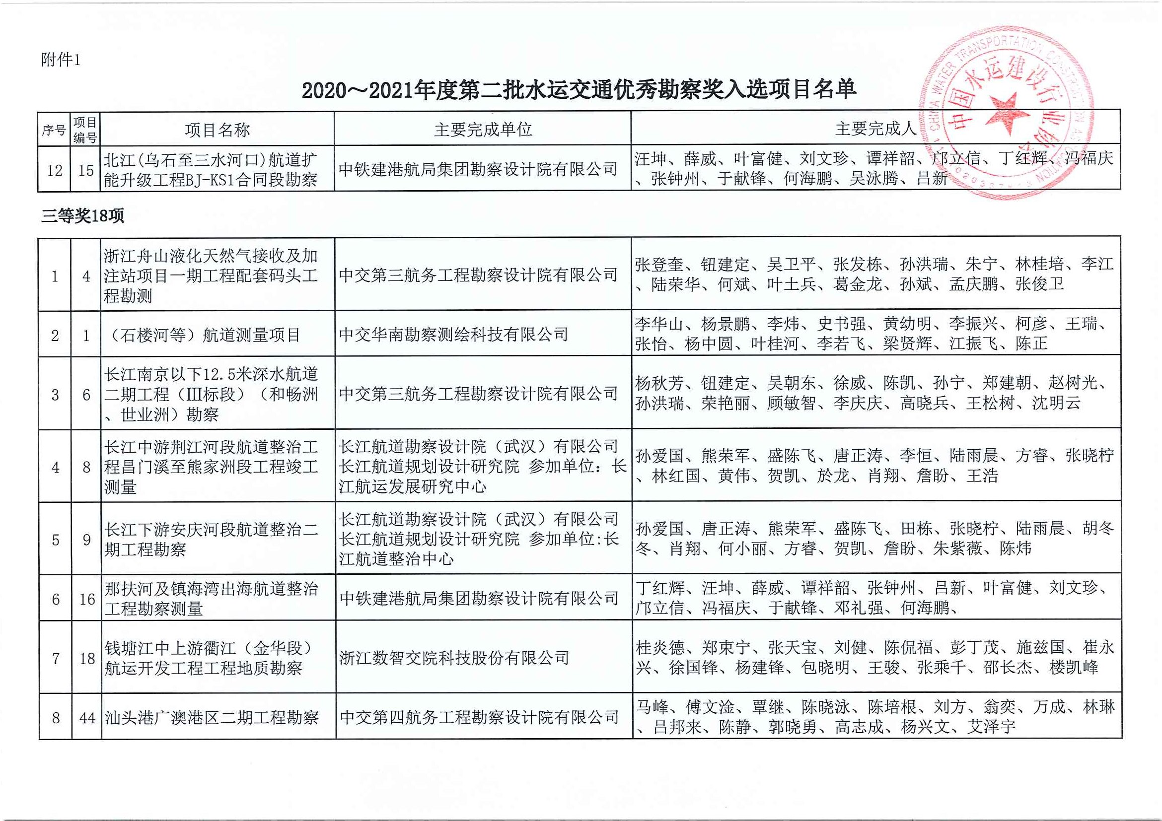 关于公布2020~2021年度第二批水运交通优秀勘察和优秀设计奖入选项目名单的通知（中水协字[2021]156号）_页面_04.jpg