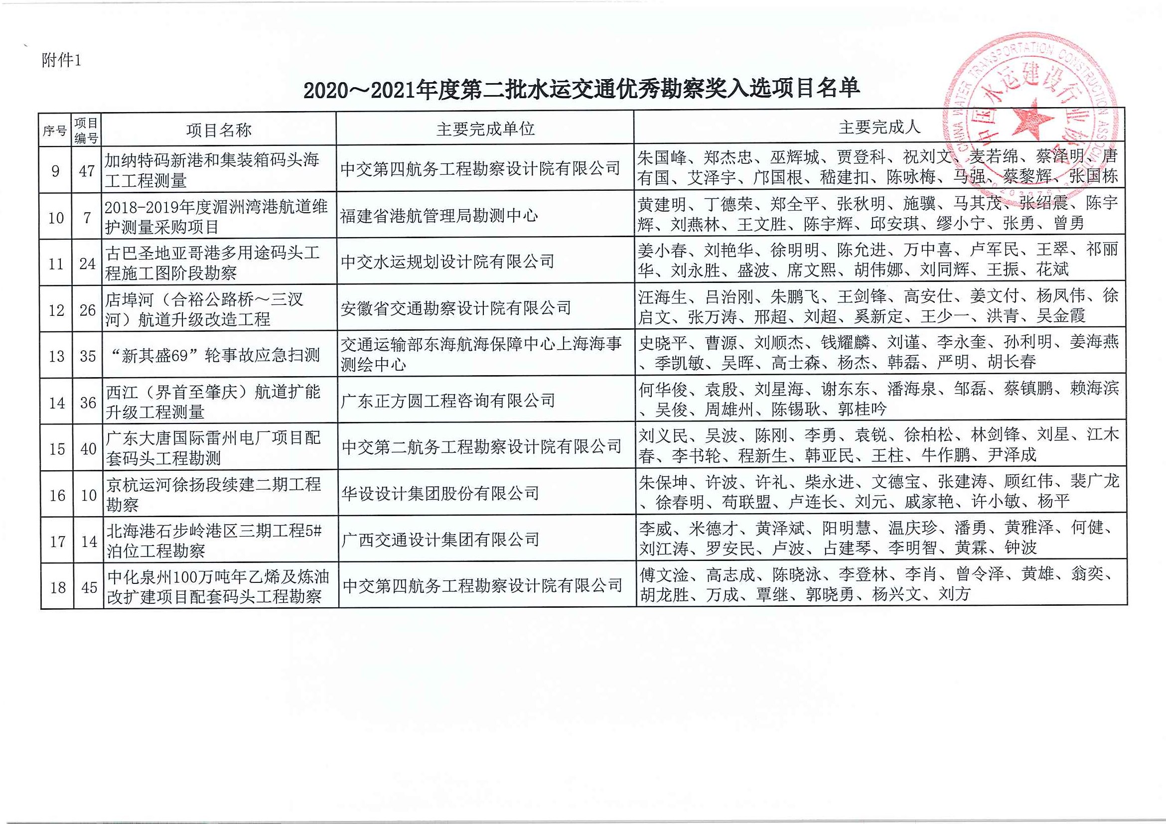 关于公布2020~2021年度第二批水运交通优秀勘察和优秀设计奖入选项目名单的通知（中水协字[2021]156号）_页面_05.jpg