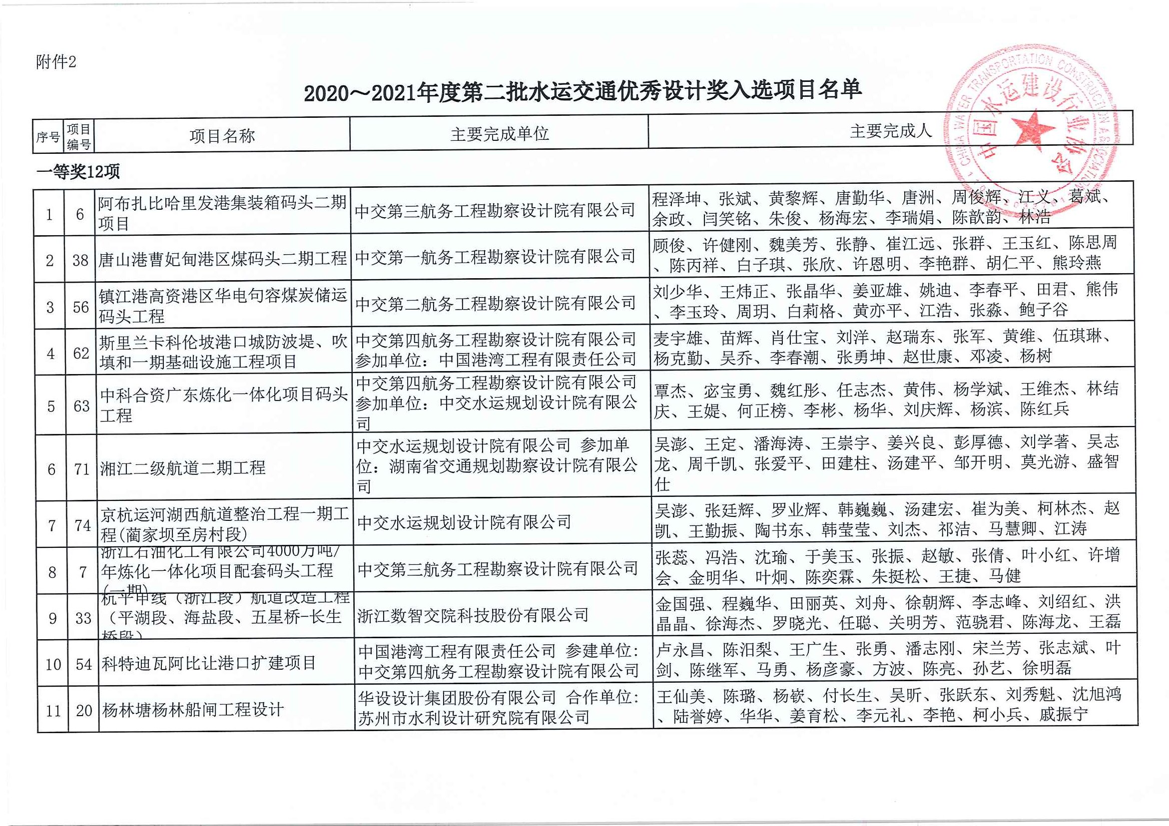 关于公布2020~2021年度第二批水运交通优秀勘察和优秀设计奖入选项目名单的通知（中水协字[2021]156号）_页面_06.jpg