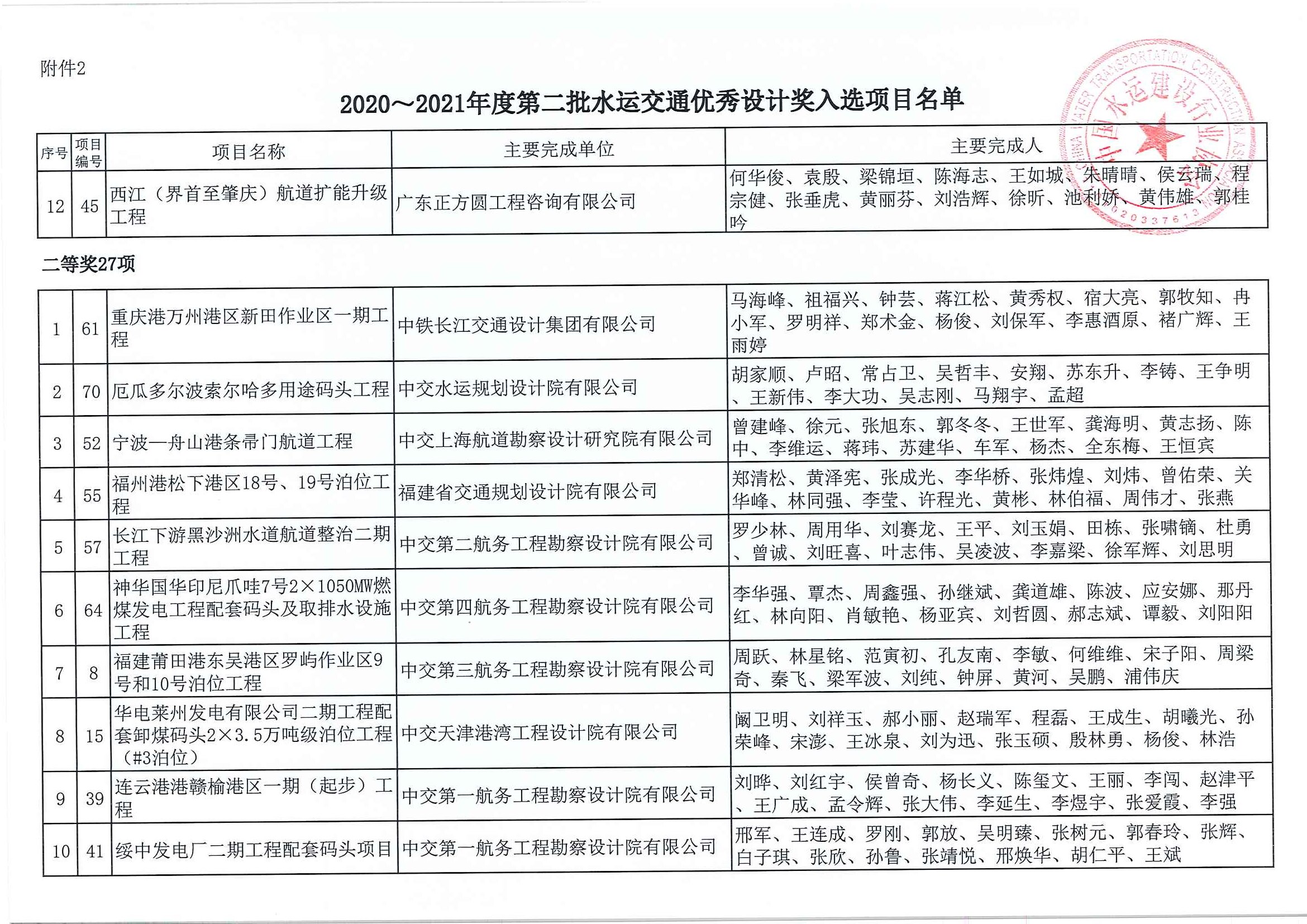 关于公布2020~2021年度第二批水运交通优秀勘察和优秀设计奖入选项目名单的通知（中水协字[2021]156号）_页面_07.jpg