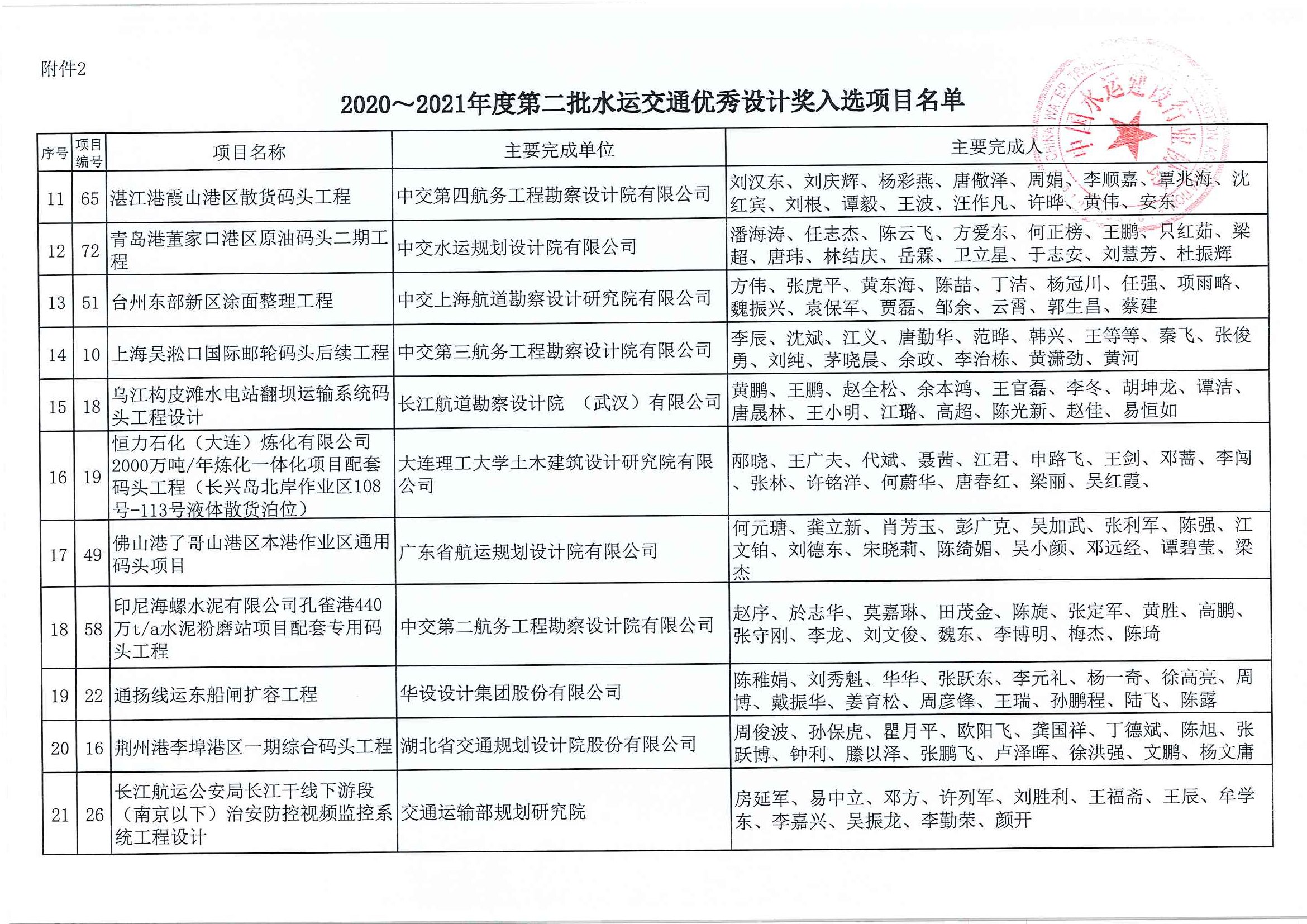 关于公布2020~2021年度第二批水运交通优秀勘察和优秀设计奖入选项目名单的通知（中水协字[2021]156号）_页面_08.jpg