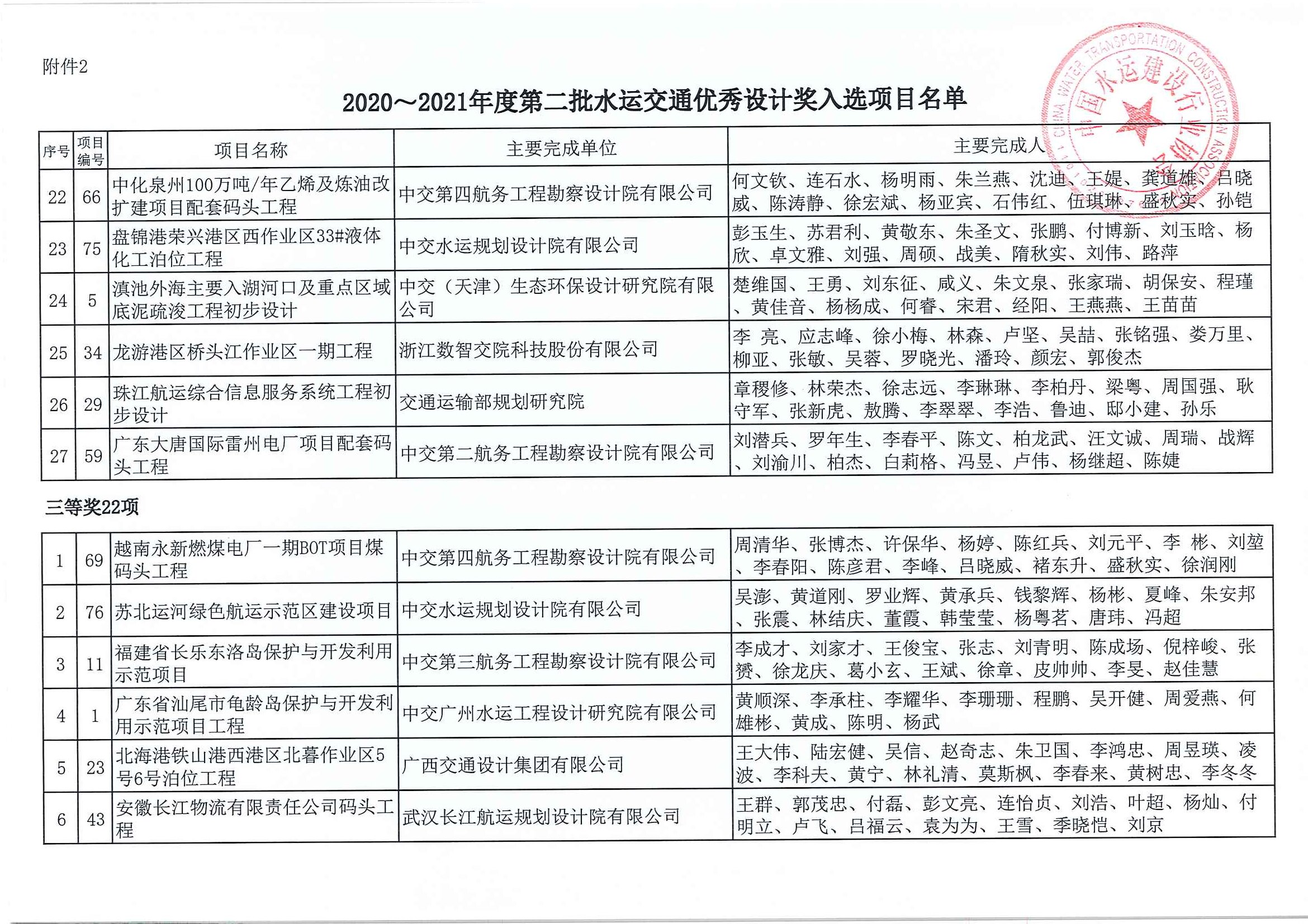 关于公布2020~2021年度第二批水运交通优秀勘察和优秀设计奖入选项目名单的通知（中水协字[2021]156号）_页面_09.jpg