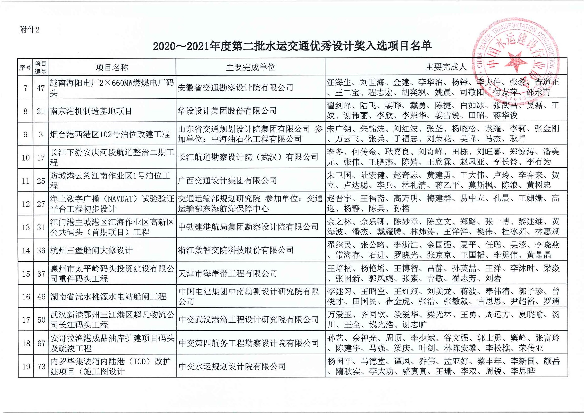 关于公布2020~2021年度第二批水运交通优秀勘察和优秀设计奖入选项目名单的通知（中水协字[2021]156号）_页面_10.jpg