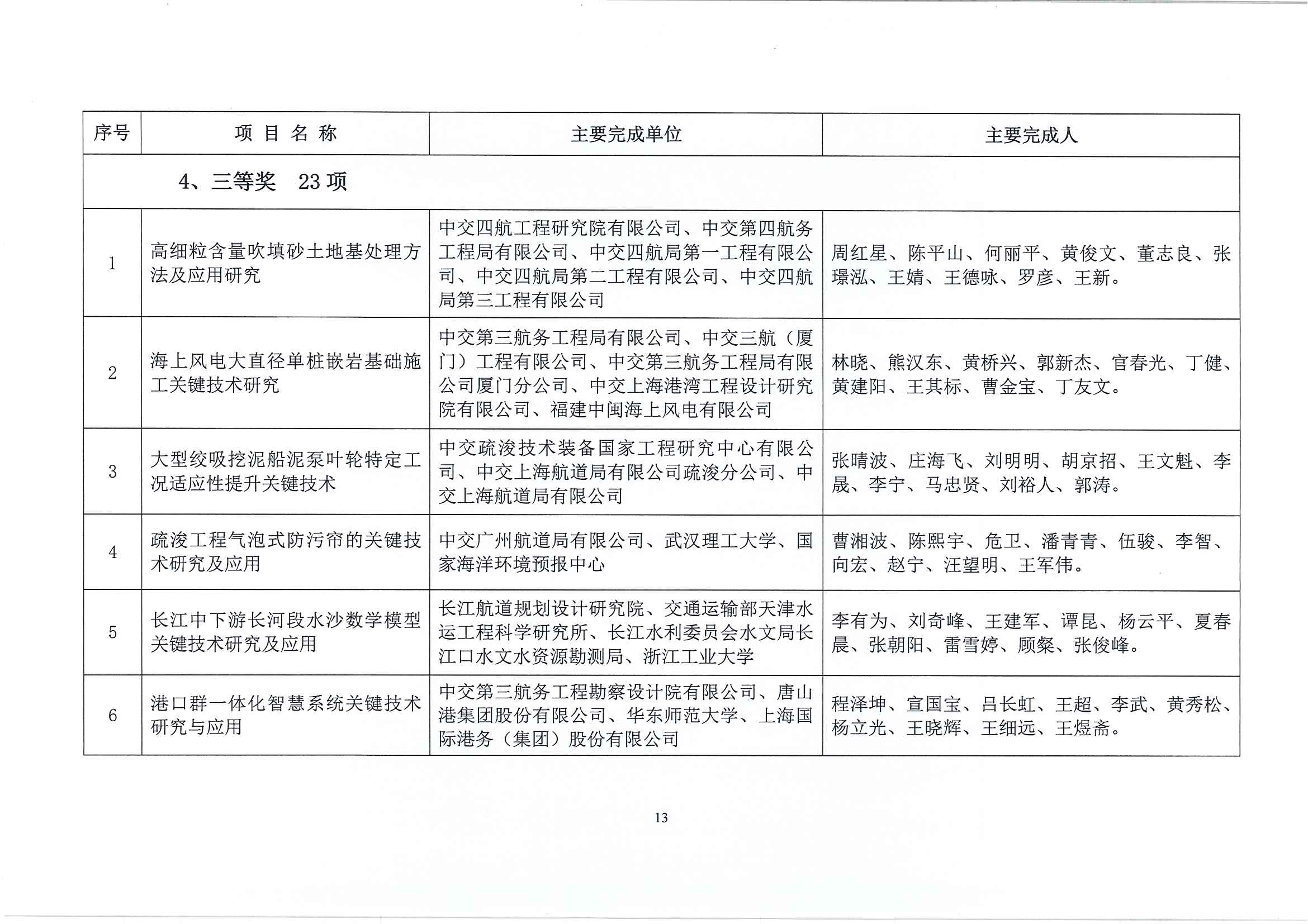 關(guān)于表彰2021年度中國(guó)水運(yùn)建設(shè)行業(yè)協(xié)會(huì)科學(xué)技術(shù)獎(jiǎng)獲獎(jiǎng)項(xiàng)目的決定_頁(yè)面_14.jpg