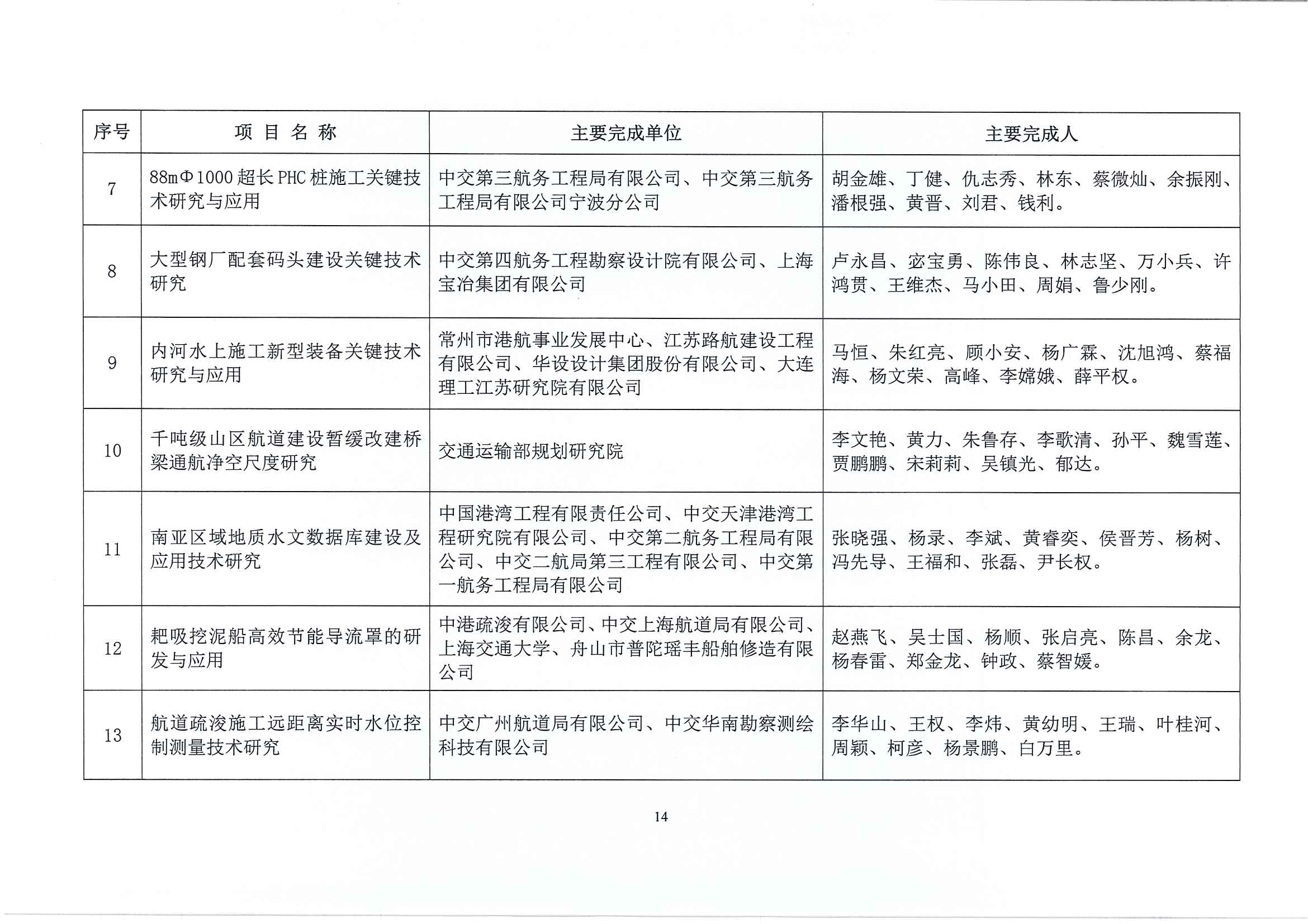 關(guān)于表彰2021年度中國(guó)水運(yùn)建設(shè)行業(yè)協(xié)會(huì)科學(xué)技術(shù)獎(jiǎng)獲獎(jiǎng)項(xiàng)目的決定_頁(yè)面_15.jpg