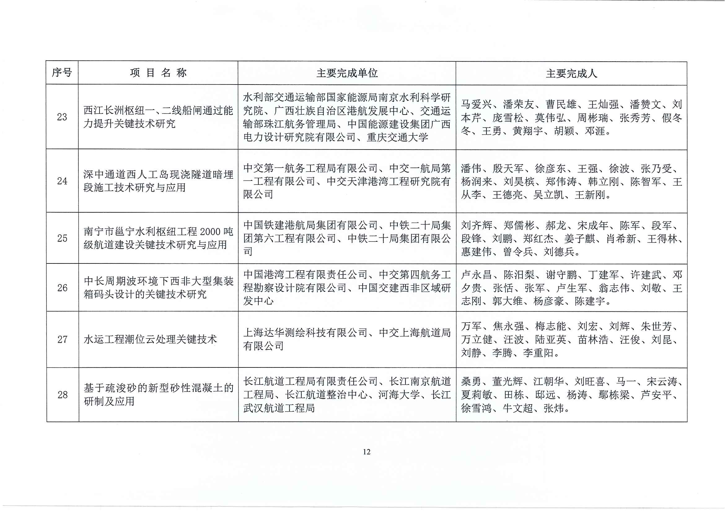 關(guān)于表彰2021年度中國(guó)水運(yùn)建設(shè)行業(yè)協(xié)會(huì)科學(xué)技術(shù)獎(jiǎng)獲獎(jiǎng)項(xiàng)目的決定_頁(yè)面_13.jpg