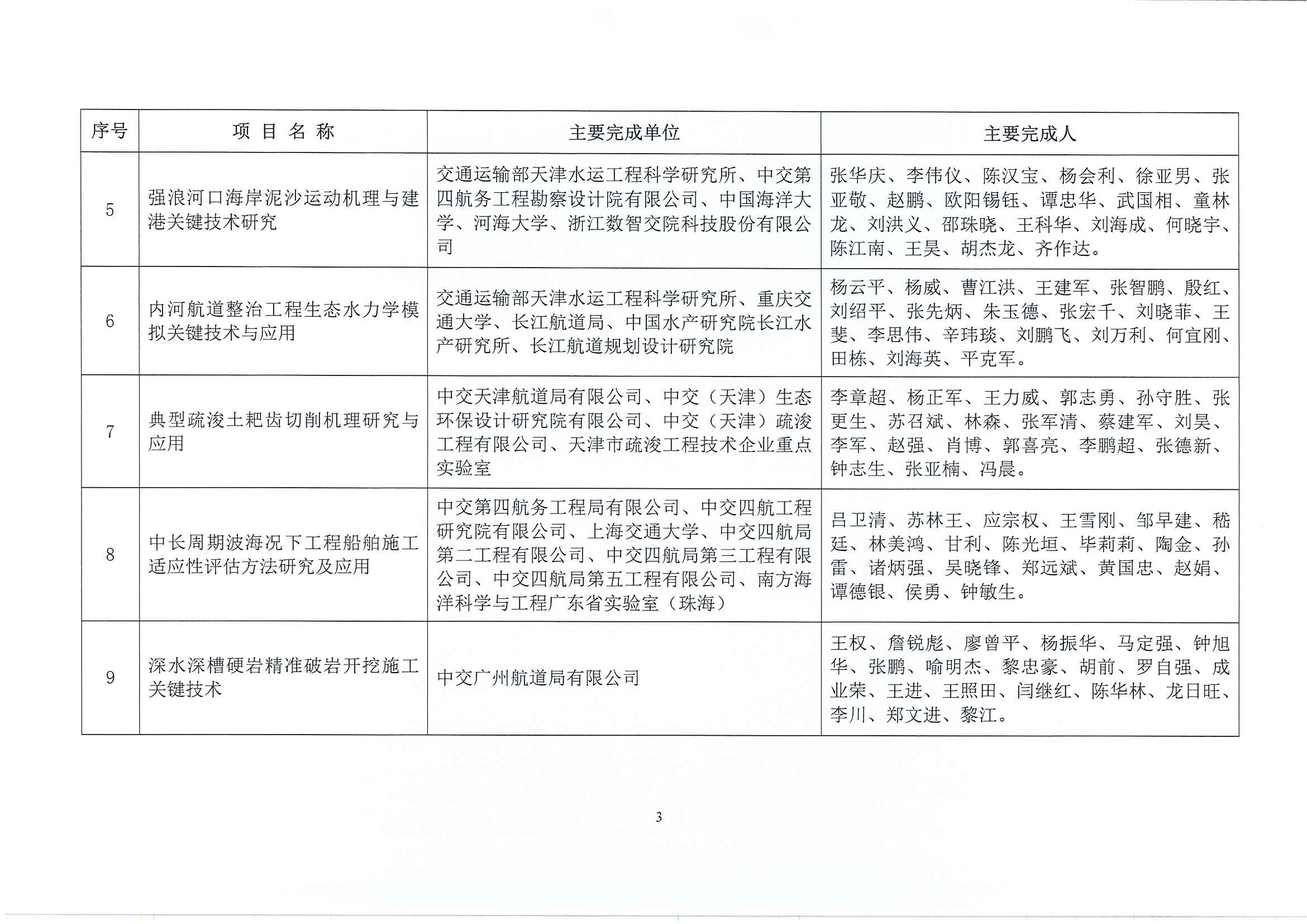 关于表彰2022年度中国水运建设行业协会科学技术奖获奖项目的决定(1)_页面_04.jpg