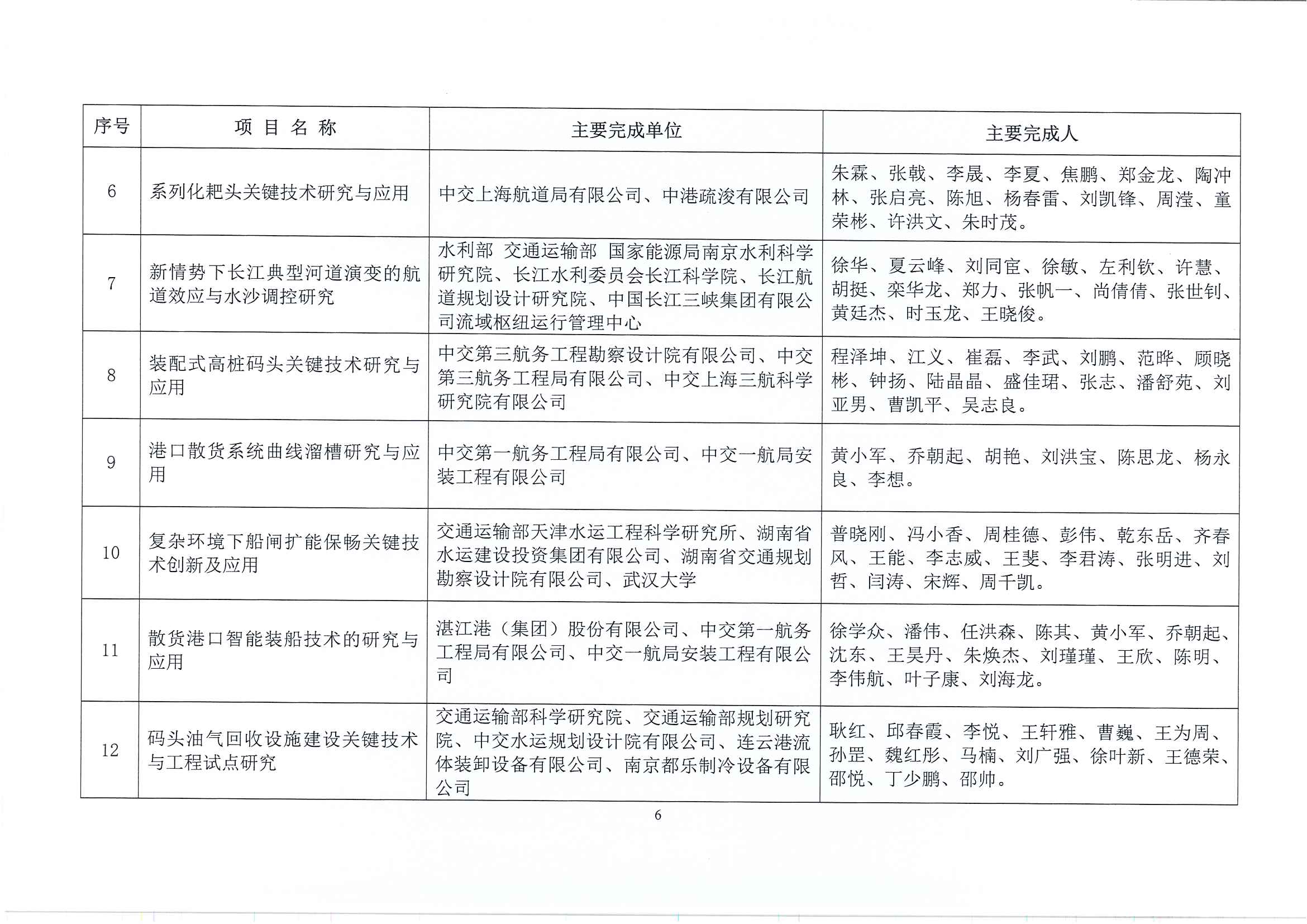 關(guān)于表彰2022年度中國(guó)水運(yùn)建設(shè)行業(yè)協(xié)會(huì)科學(xué)技術(shù)獎(jiǎng)獲獎(jiǎng)項(xiàng)目的決定(1)_頁面_07.jpg