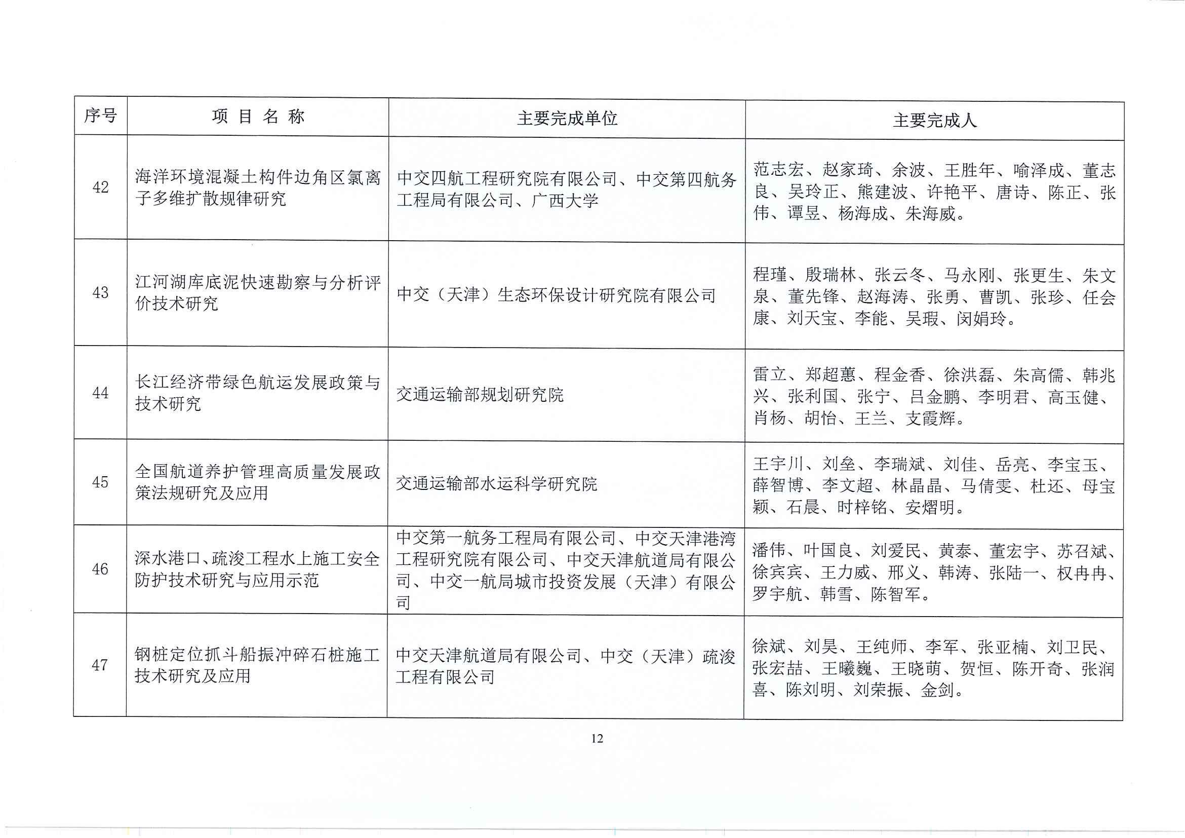 關(guān)于表彰2022年度中國(guó)水運(yùn)建設(shè)行業(yè)協(xié)會(huì)科學(xué)技術(shù)獎(jiǎng)獲獎(jiǎng)項(xiàng)目的決定(1)_頁面_13.jpg