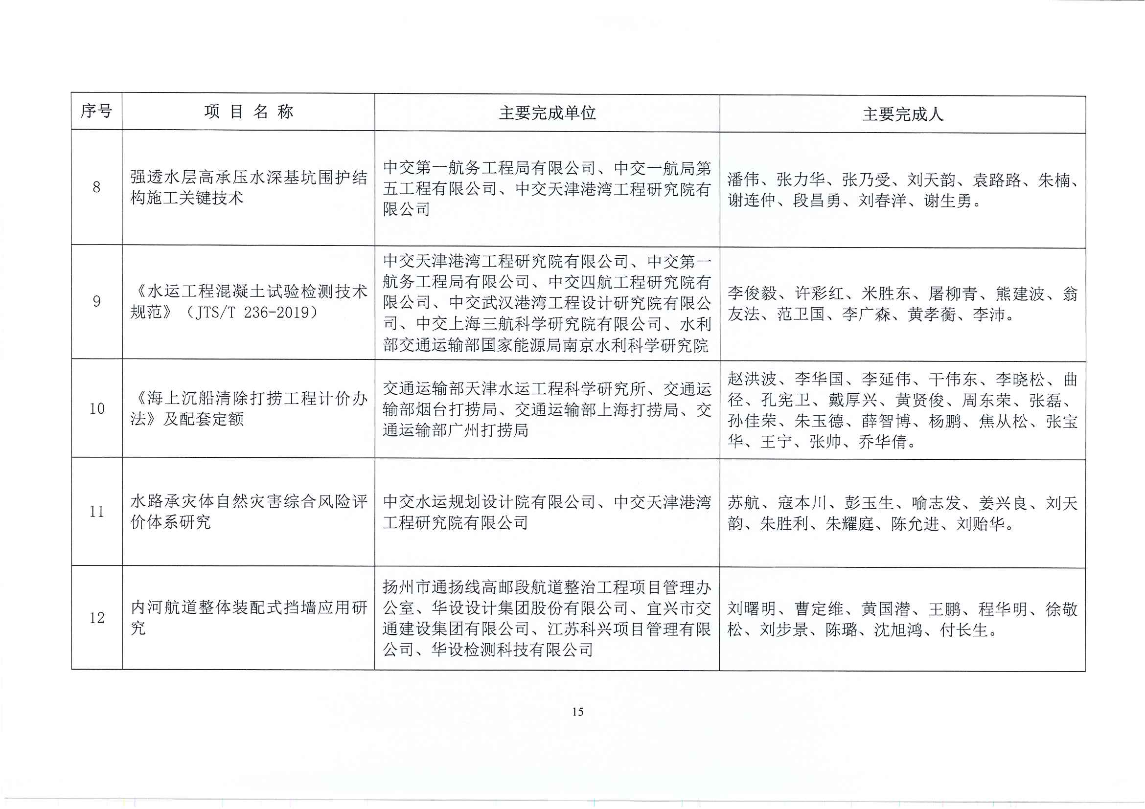 关于表彰2022年度中国水运建设行业协会科学技术奖获奖项目的决定(1)_页面_16.jpg
