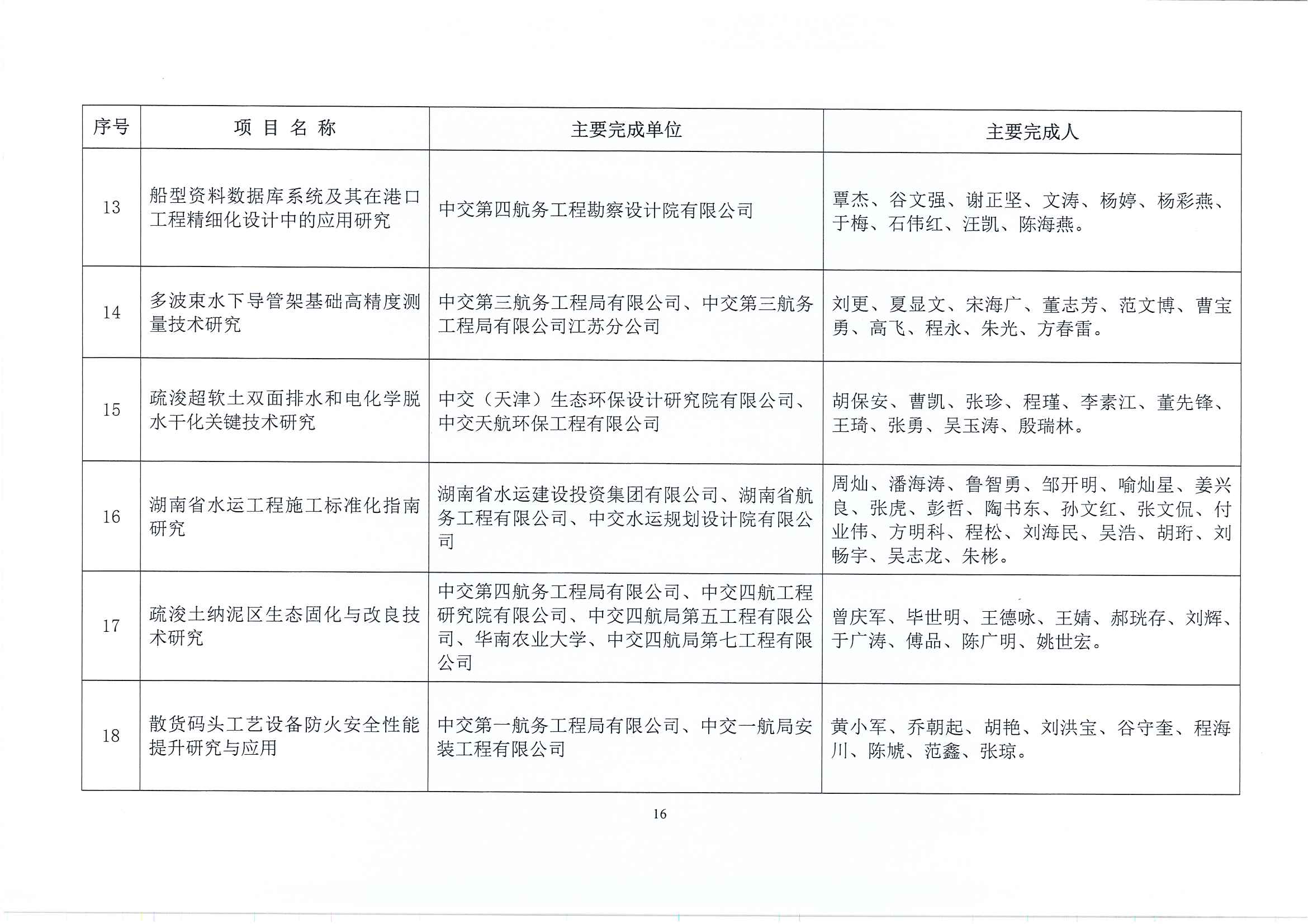 關(guān)于表彰2022年度中國(guó)水運(yùn)建設(shè)行業(yè)協(xié)會(huì)科學(xué)技術(shù)獎(jiǎng)獲獎(jiǎng)項(xiàng)目的決定(1)_頁面_17.jpg