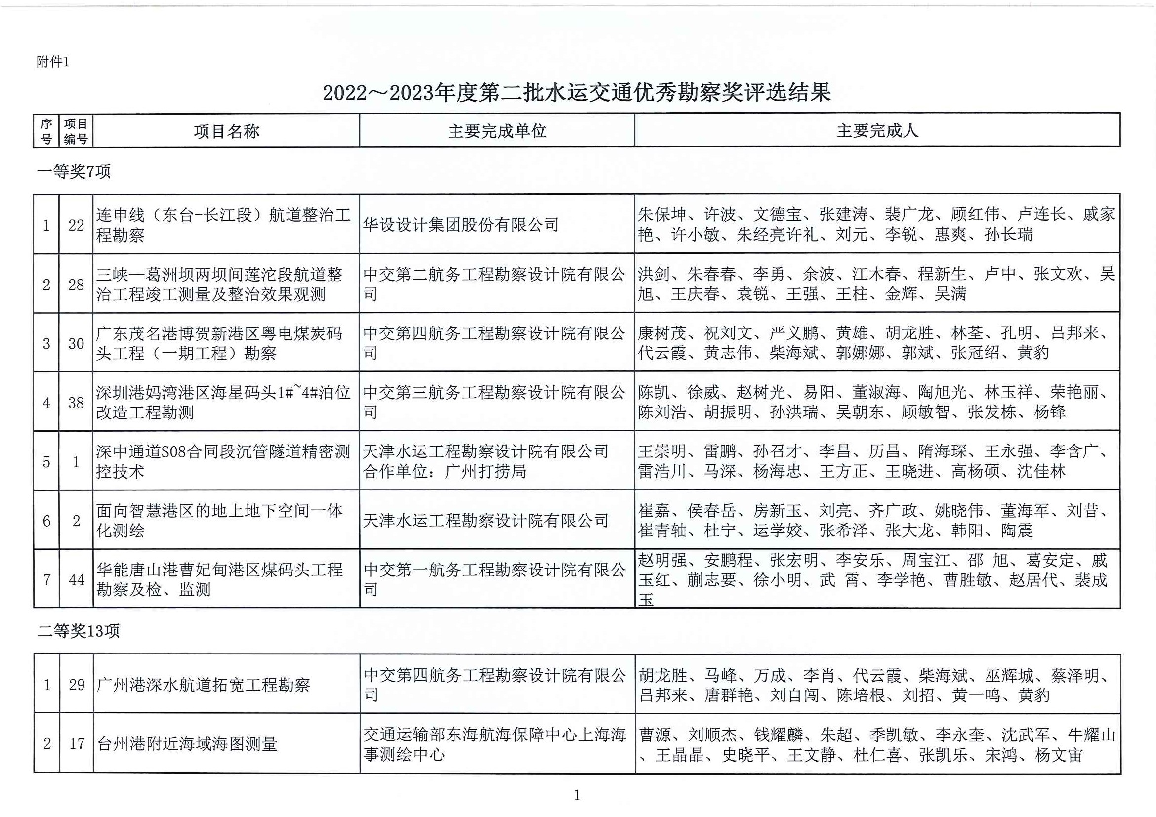2022～2023年度第二批水运交通优秀勘察设计奖评选结果公示（中水协字[2023]100号）_页面_02.jpg