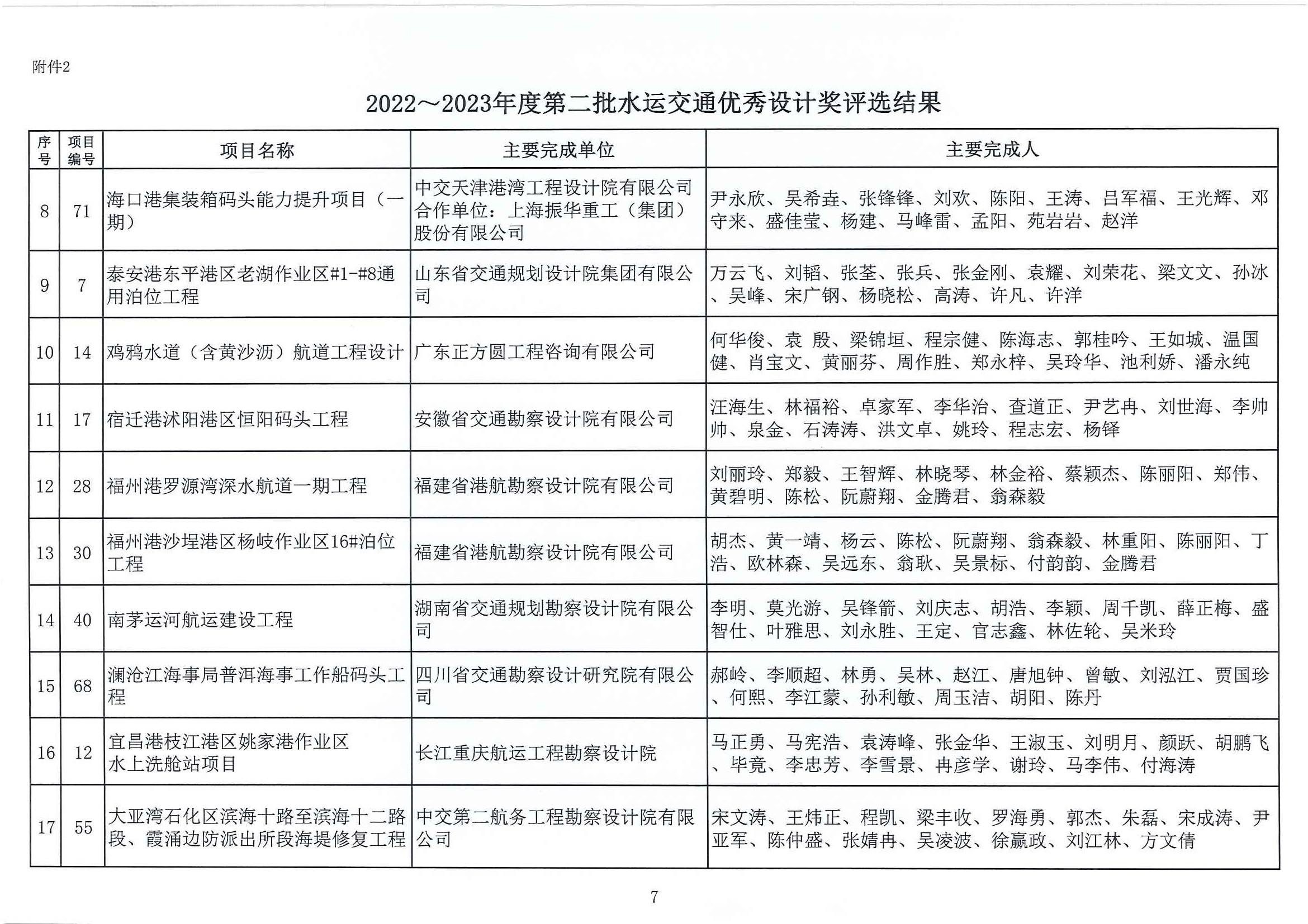 2022～2023年度第二批水運(yùn)交通優(yōu)秀勘察設(shè)計(jì)獎(jiǎng)評(píng)選結(jié)果公示（中水協(xié)字[2023]100號(hào)）_頁(yè)面_13.jpg