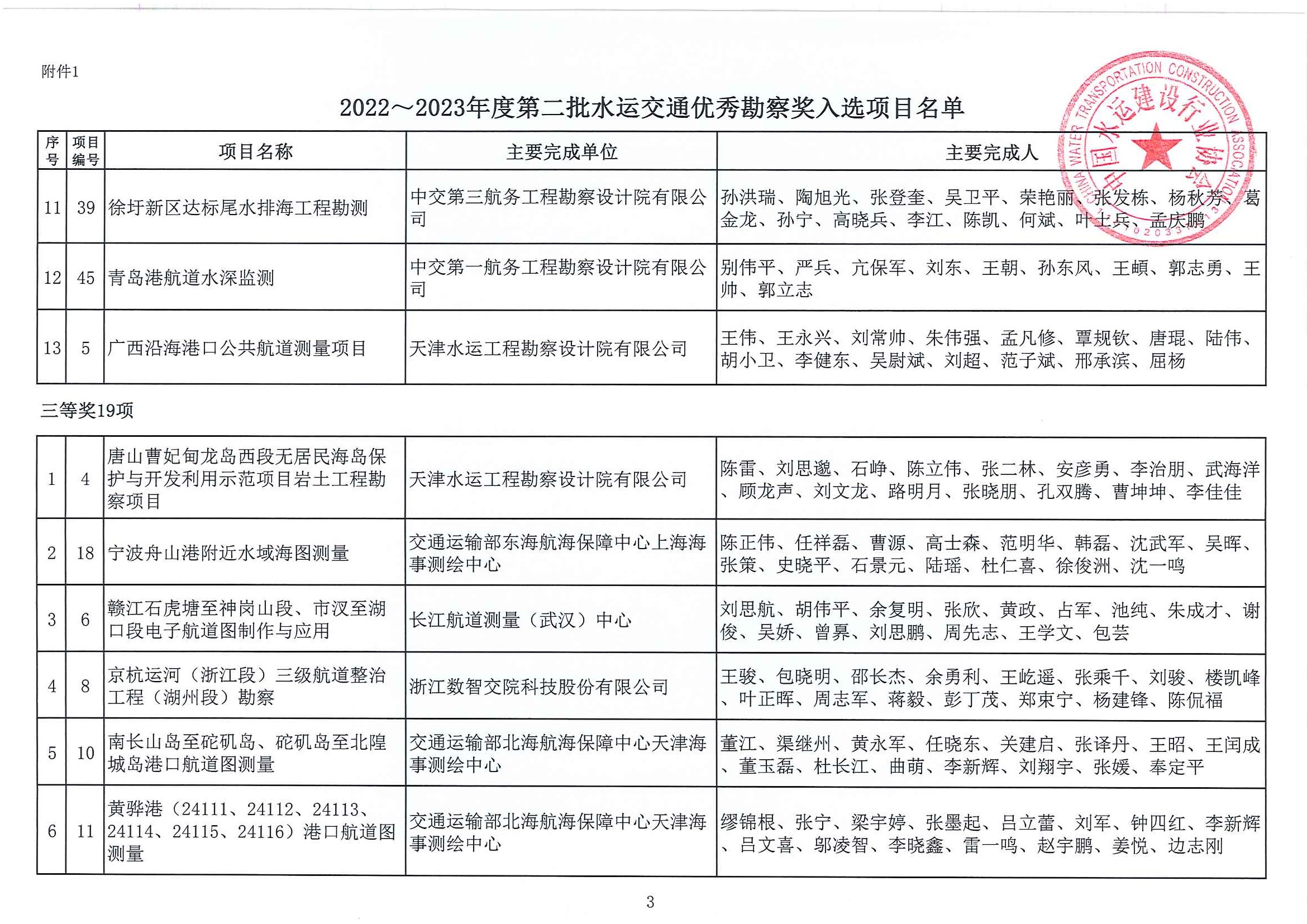 关于公布2022~2023年度第二批水运交通优秀勘察和优秀设计奖入选项目名单的通知（中水协字[2023]103号）_页面_04.jpg