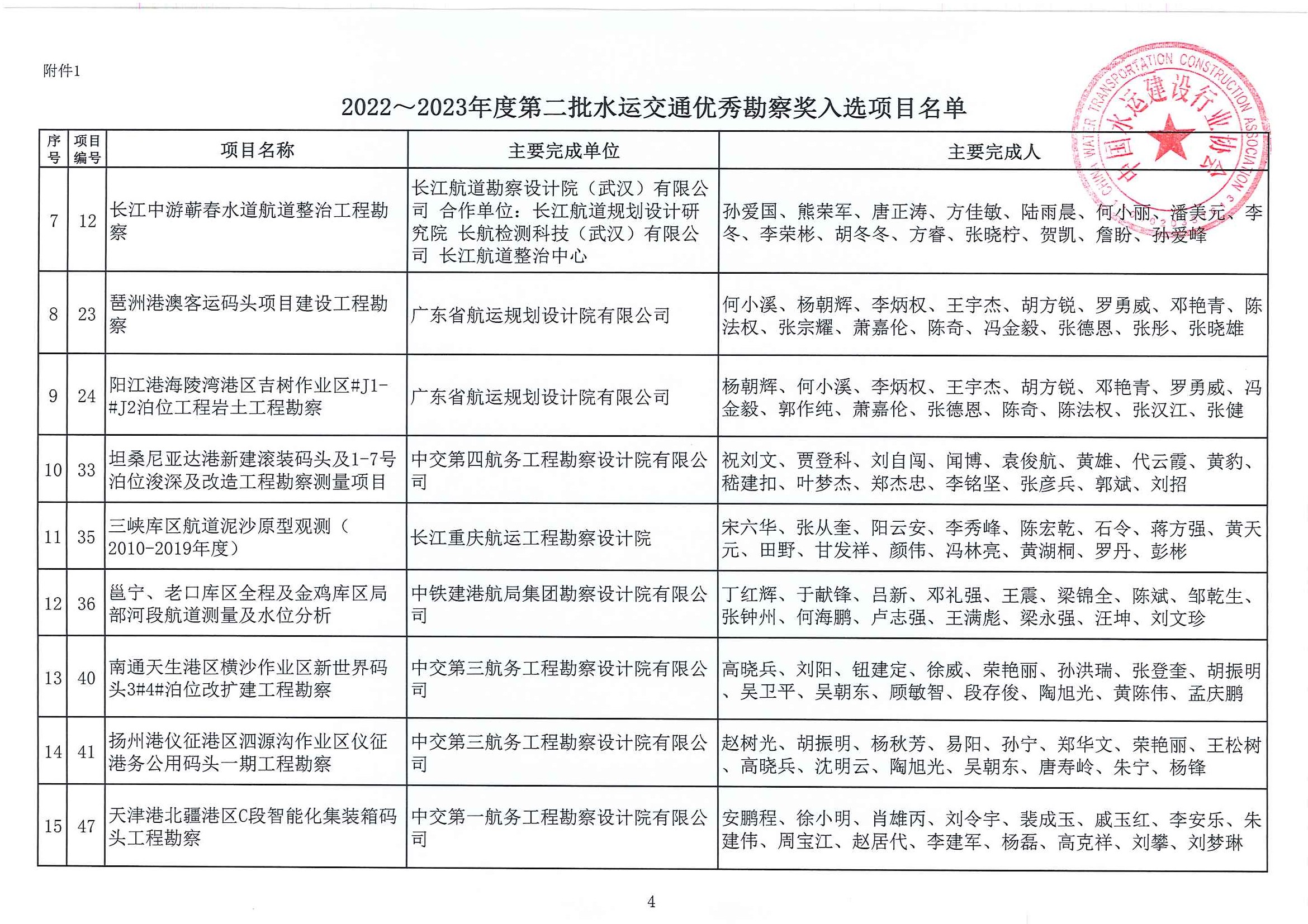 关于公布2022~2023年度第二批水运交通优秀勘察和优秀设计奖入选项目名单的通知（中水协字[2023]103号）_页面_05.jpg
