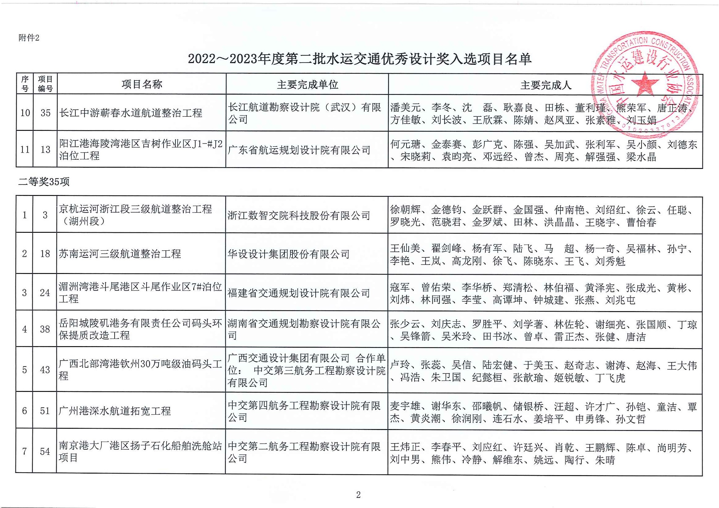 关于公布2022~2023年度第二批水运交通优秀勘察和优秀设计奖入选项目名单的通知（中水协字[2023]103号）_页面_08.jpg