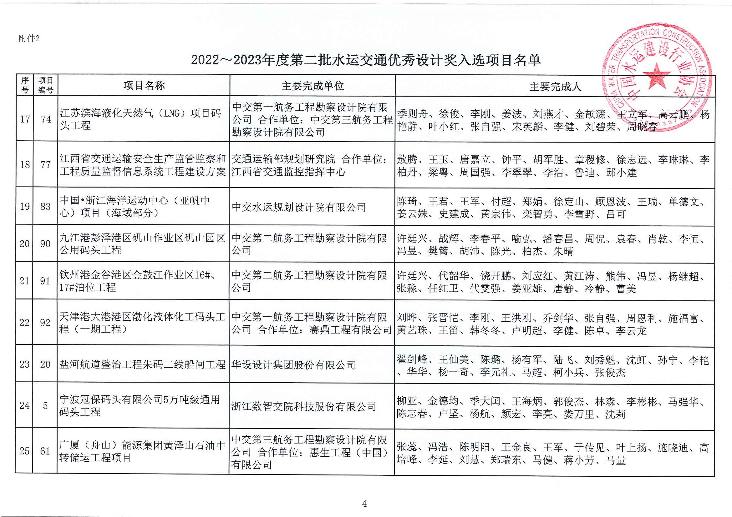 關(guān)于公布2022~2023年度第二批水運交通優(yōu)秀勘察和優(yōu)秀設計獎入選項目名單的通知（中水協(xié)字[2023]103號）_頁面_10.jpg