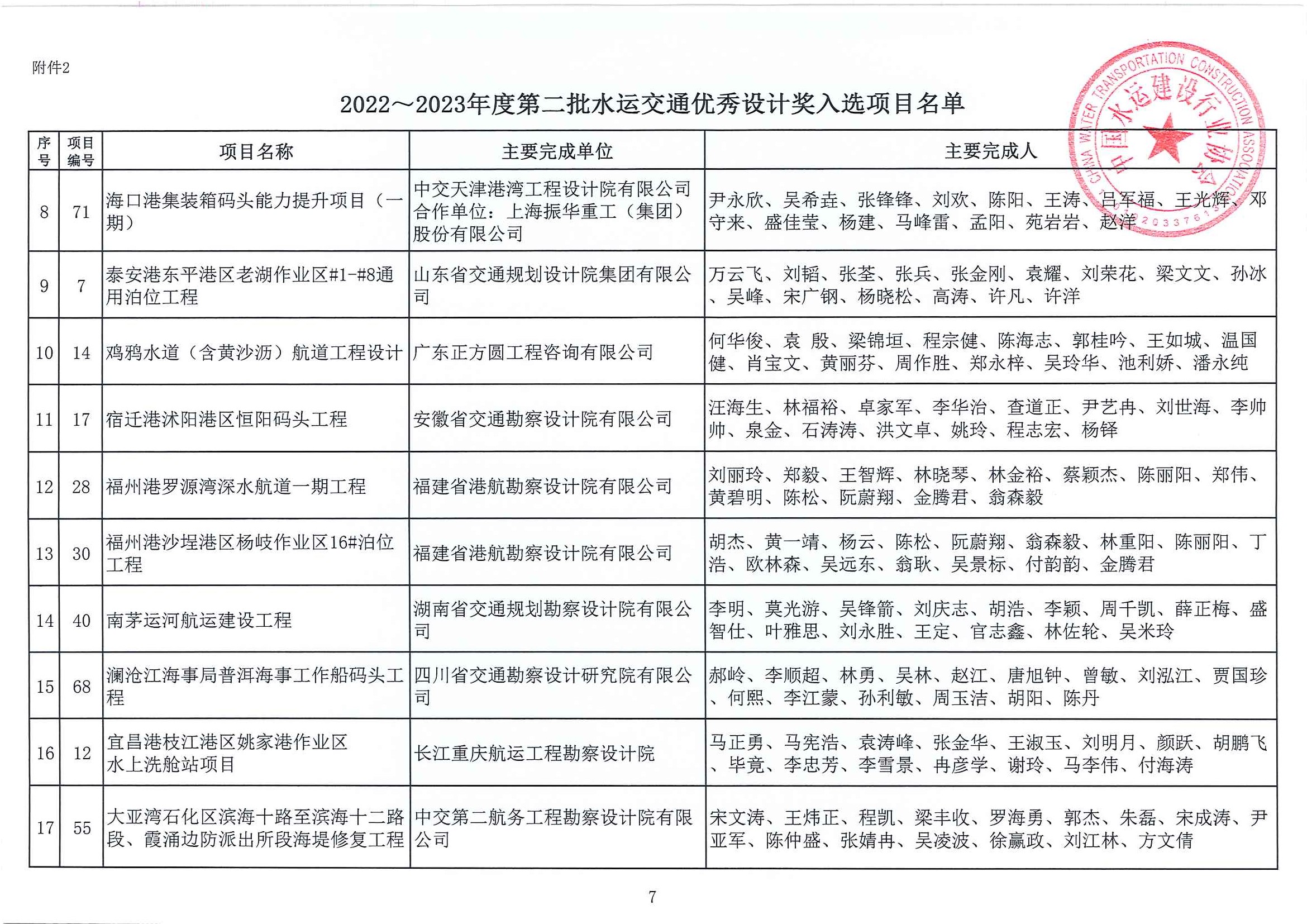 关于公布2022~2023年度第二批水运交通优秀勘察和优秀设计奖入选项目名单的通知（中水协字[2023]103号）_页面_13.jpg
