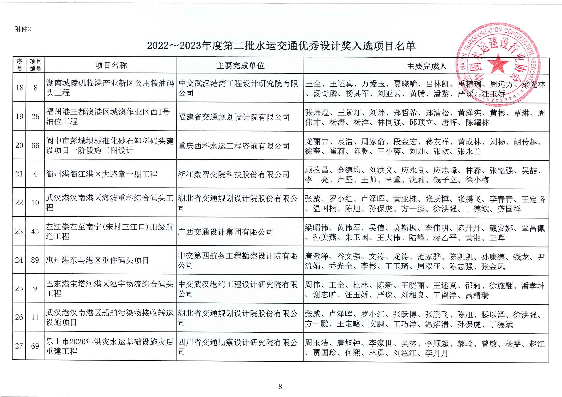 关于公布2022~2023年度第二批水运交通优秀勘察和优秀设计奖入选项目名单的通知（中水协字[2023]103号）_页面_14.jpg