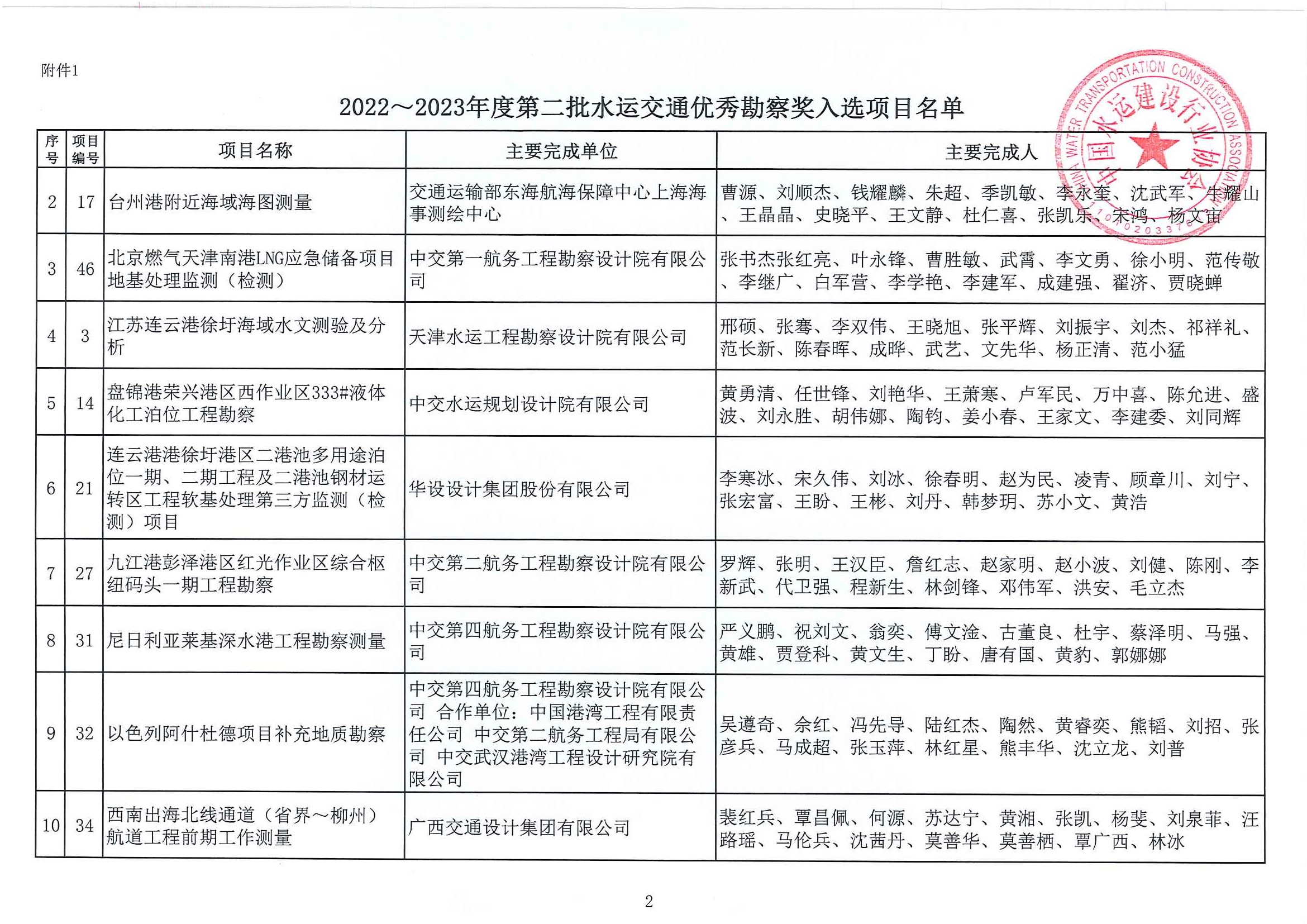 关于公布2022~2023年度第二批水运交通优秀勘察和优秀设计奖入选项目名单的通知（中水协字[2023]103号）_页面_03.jpg