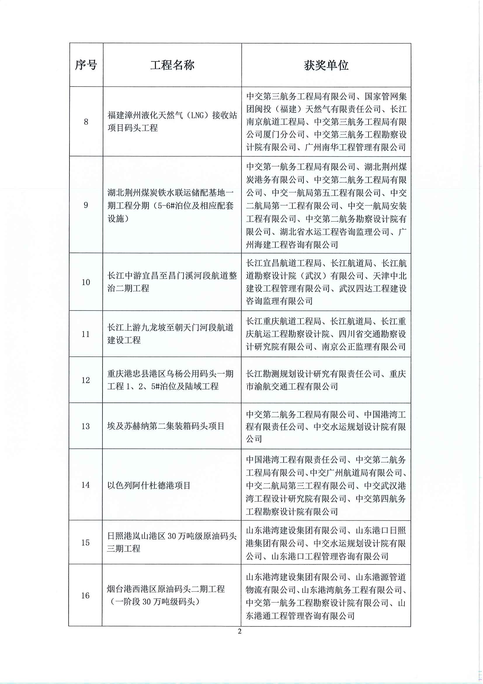 关天公布2022-2023年度第二批水运交通优质工程奖获选工程名单的通知_页面_3.jpg