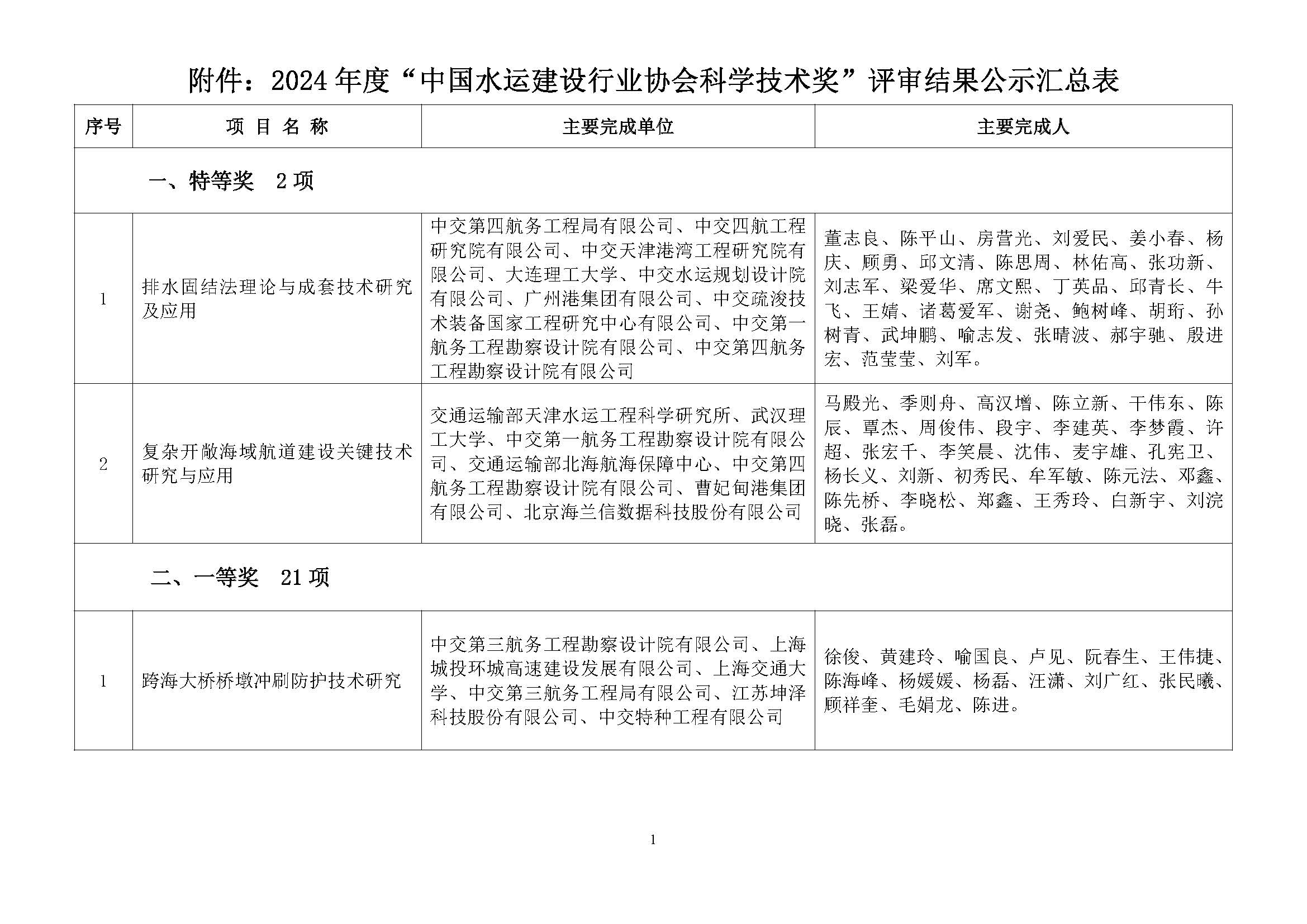 关于2024年度中国水运建设行业协会科学技术奖评审结果的公示_页面_02.jpg