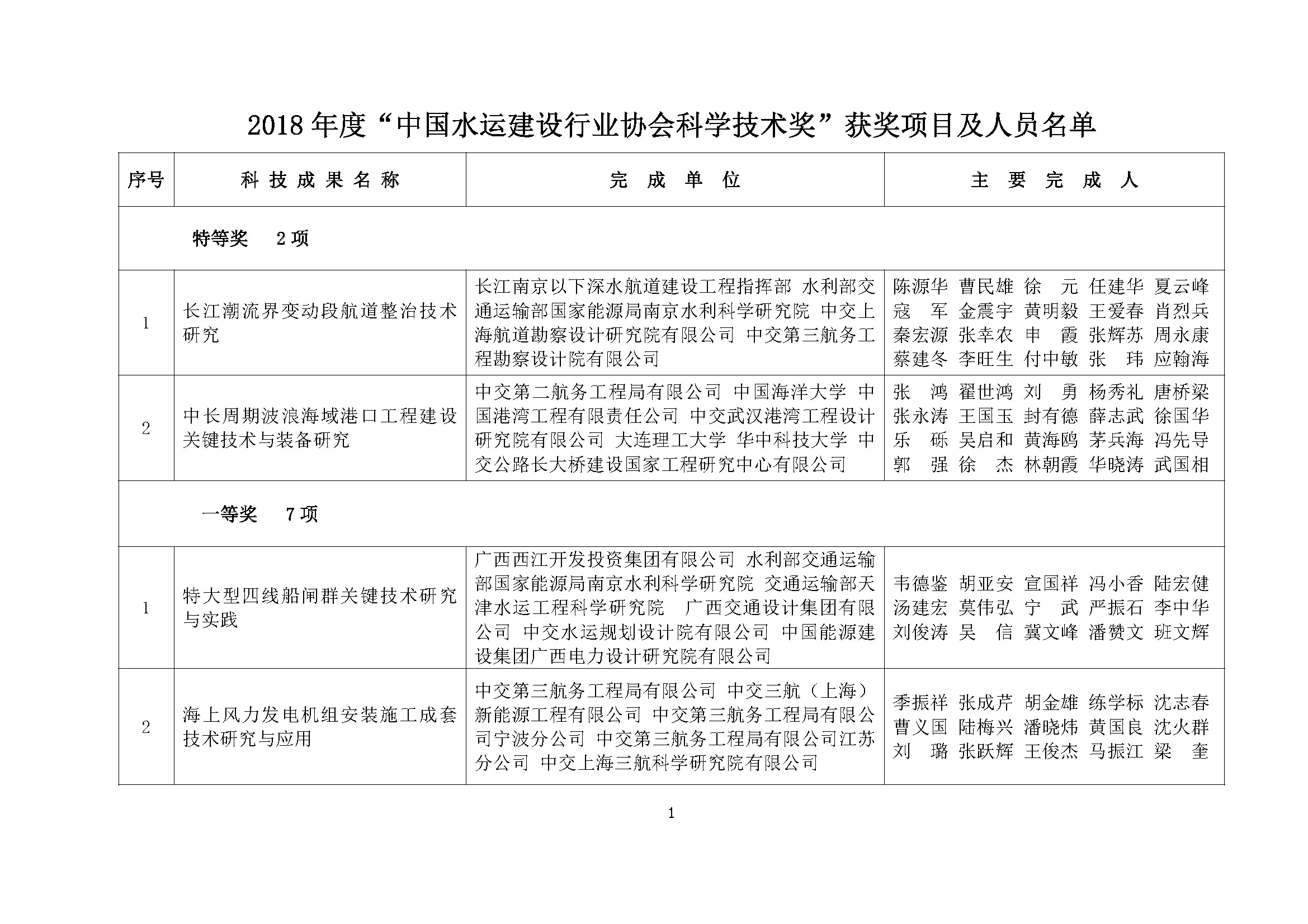 1、关于表彰2018年度中国水运建设行业协会科学技术奖获奖项目的决定_页面_2.jpg