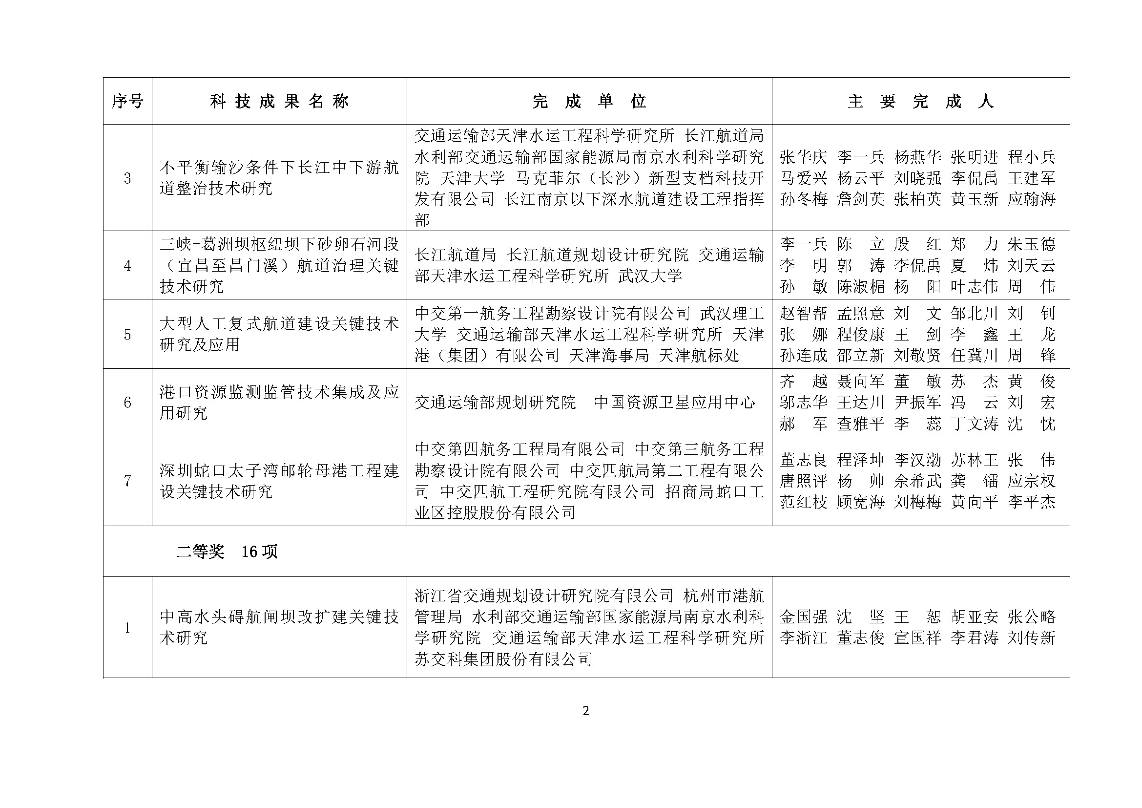 1、关于表彰2018年度中国水运建设行业协会科学技术奖获奖项目的决定_页面_3.jpg